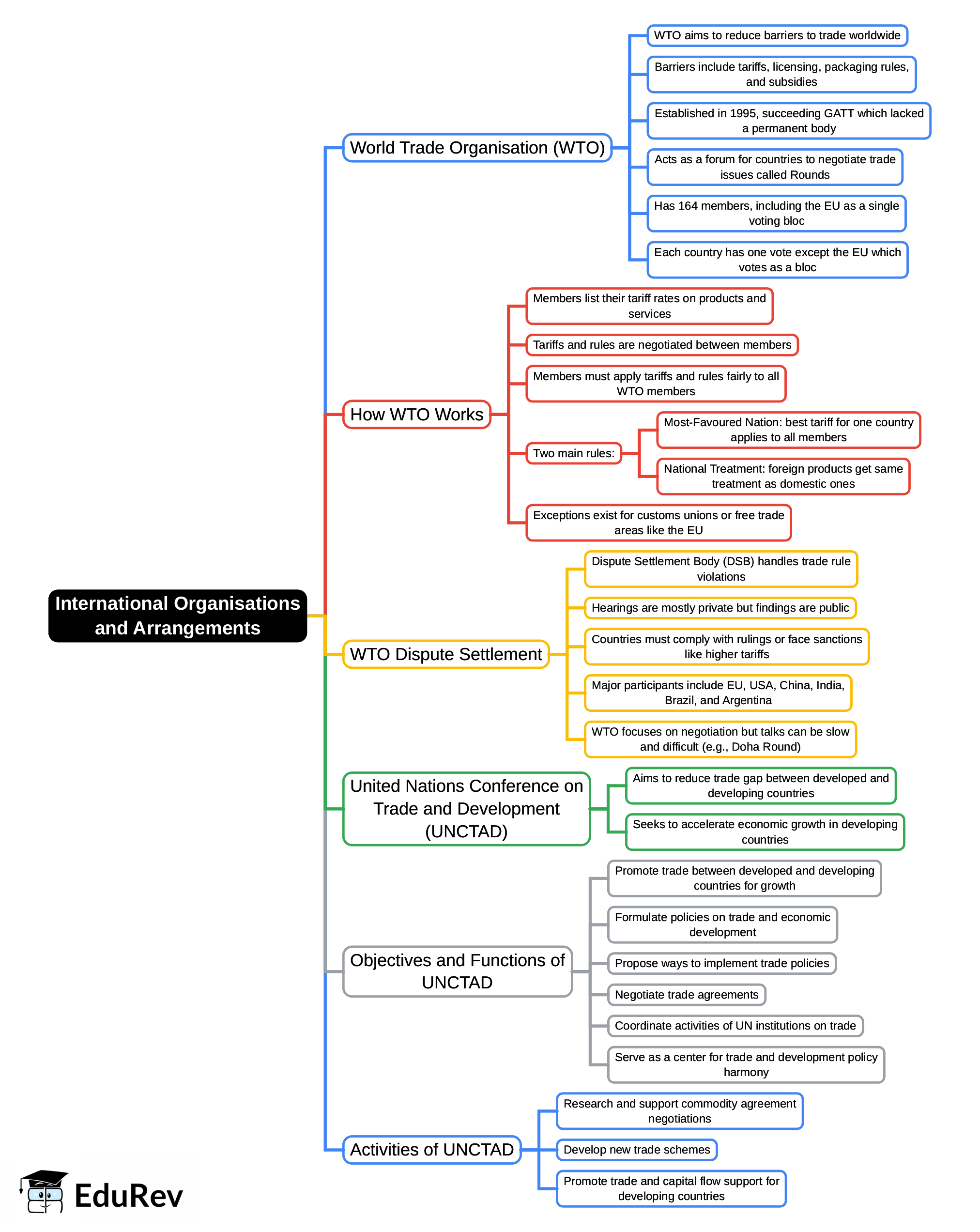 Mindmap: International Organisations and Arrangements | International Business - B Com