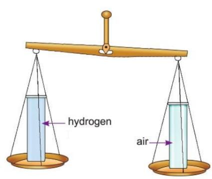 Hydrogen Chapter Notes | Chemistry for SSS 2