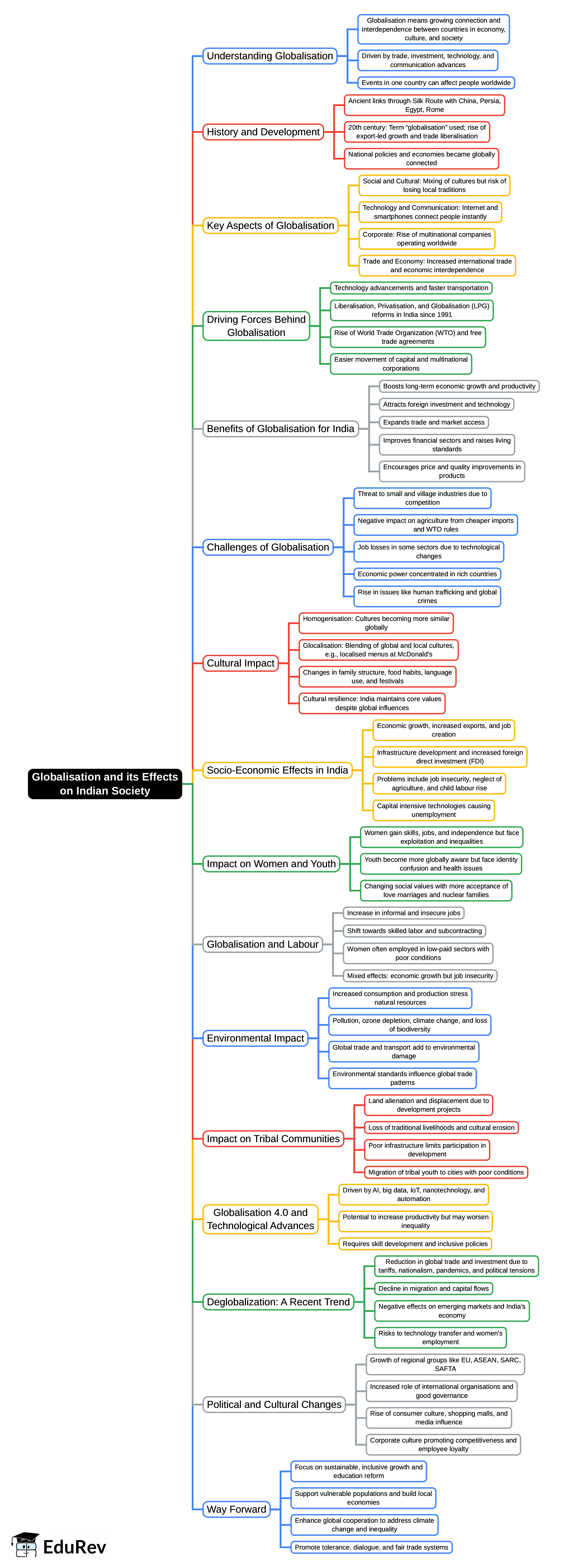 Mind Map: Globalisation and its effects on Indian Society | Indian Society for UPSC CSE