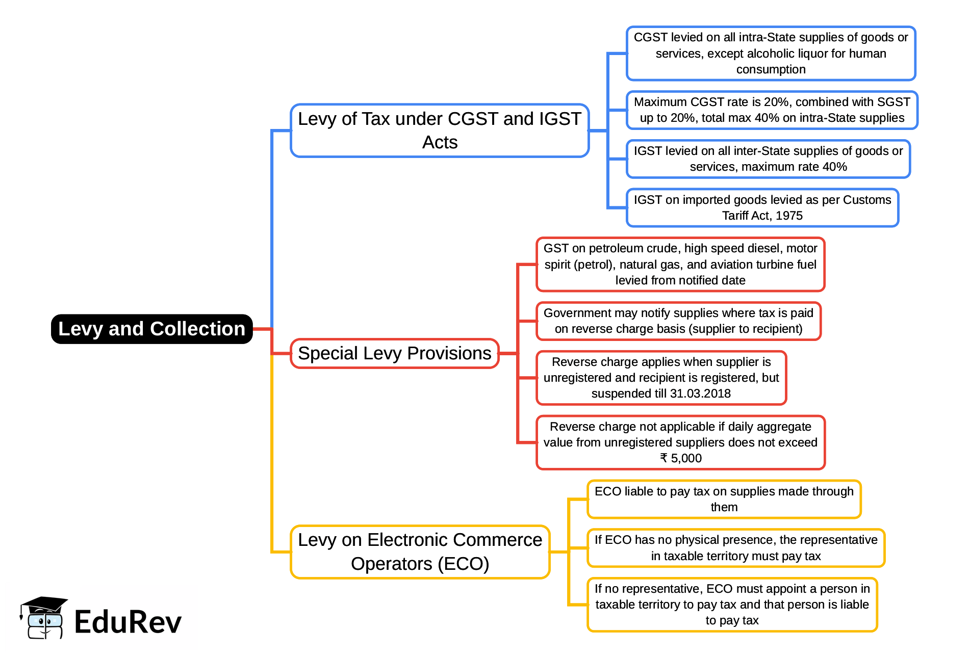 Mind Map: Levy and Collection | Goods and Services Tax (GST) - B Com
