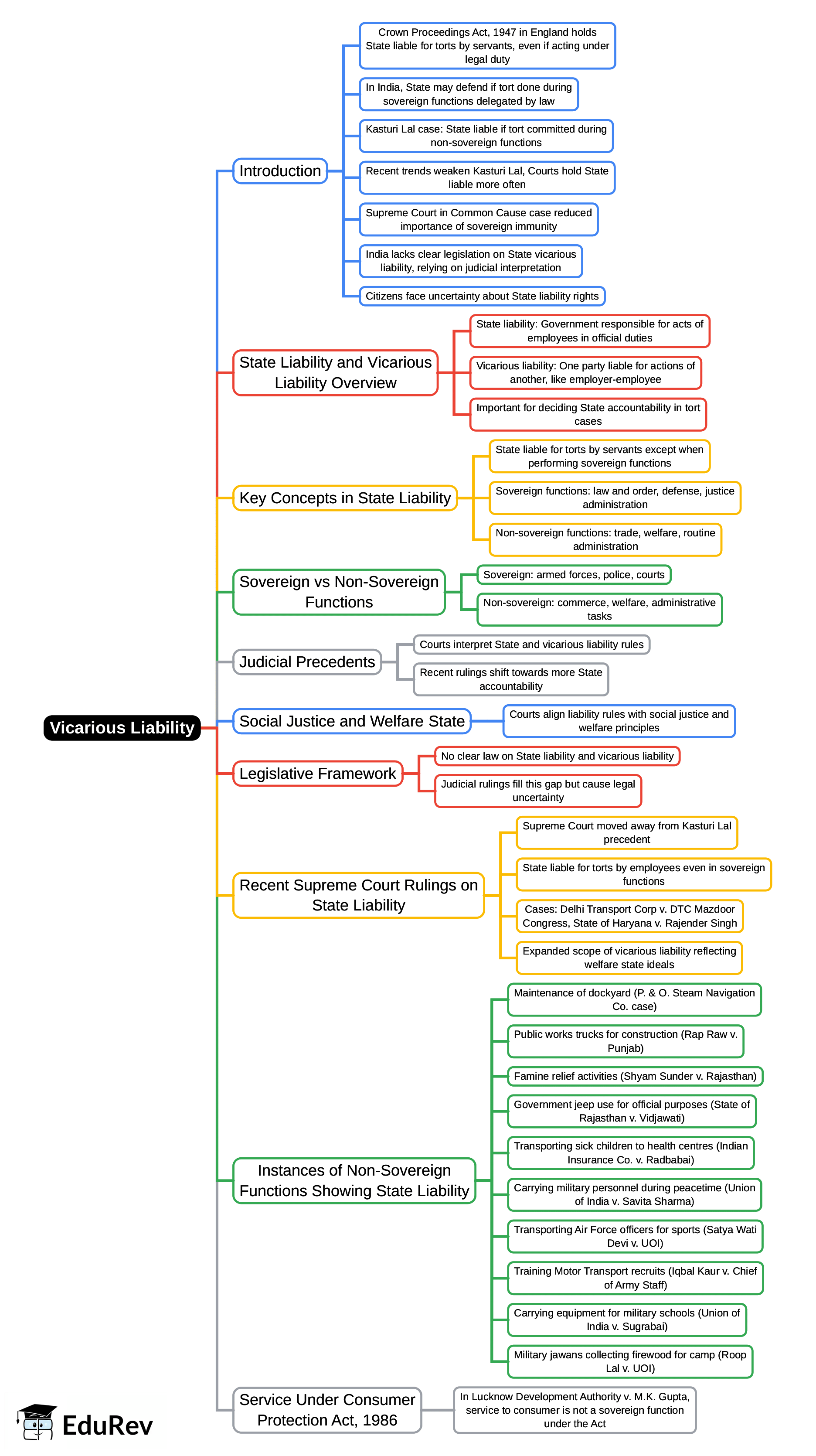 Mind Map: Vicarious Liability