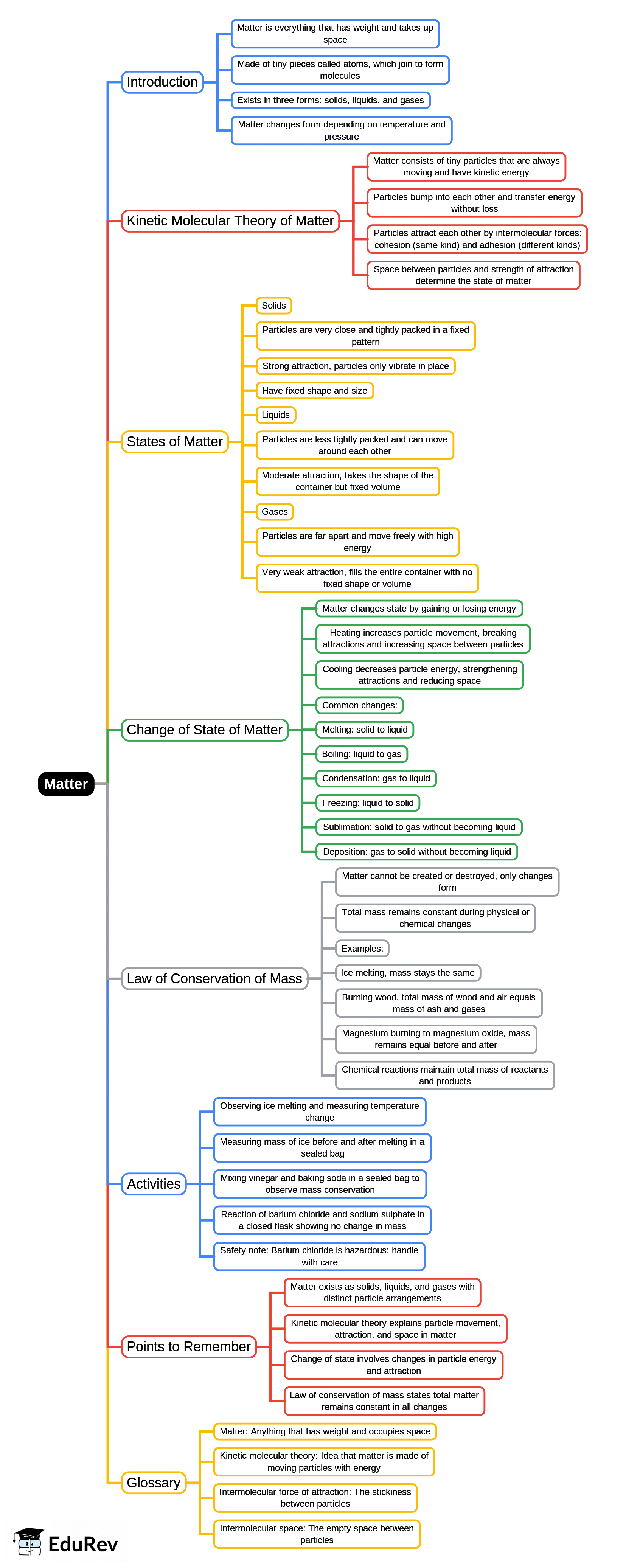 Mind Map: Matter | Physics for BMAT (Section 2)