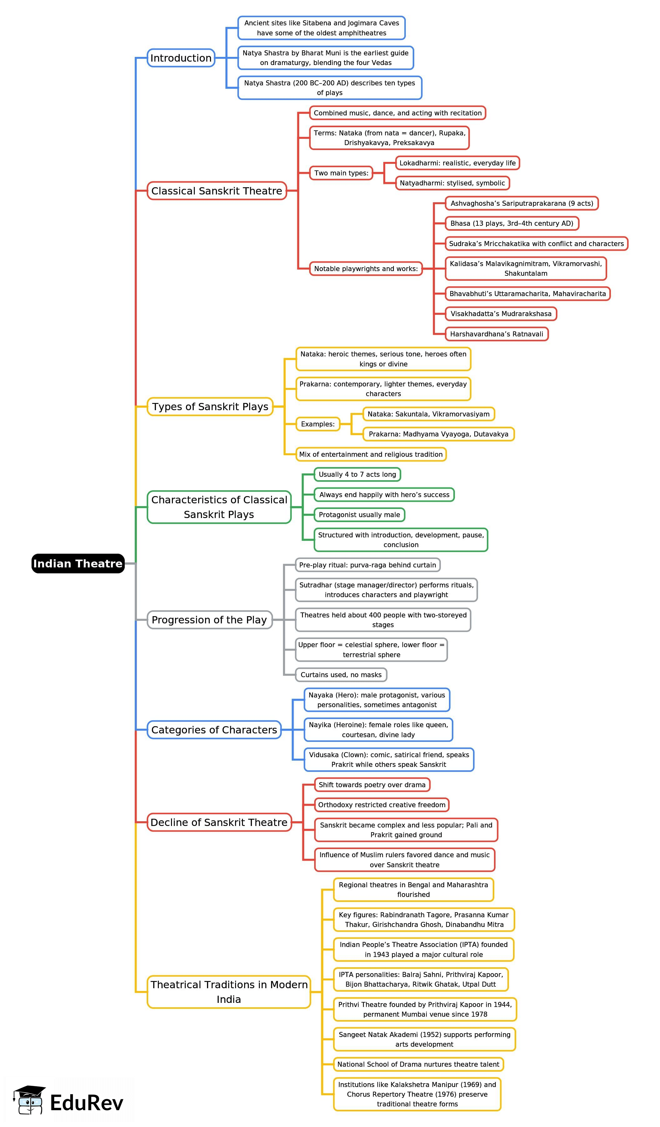 Mind Map: Indian Theatre | History for UPSC CSE