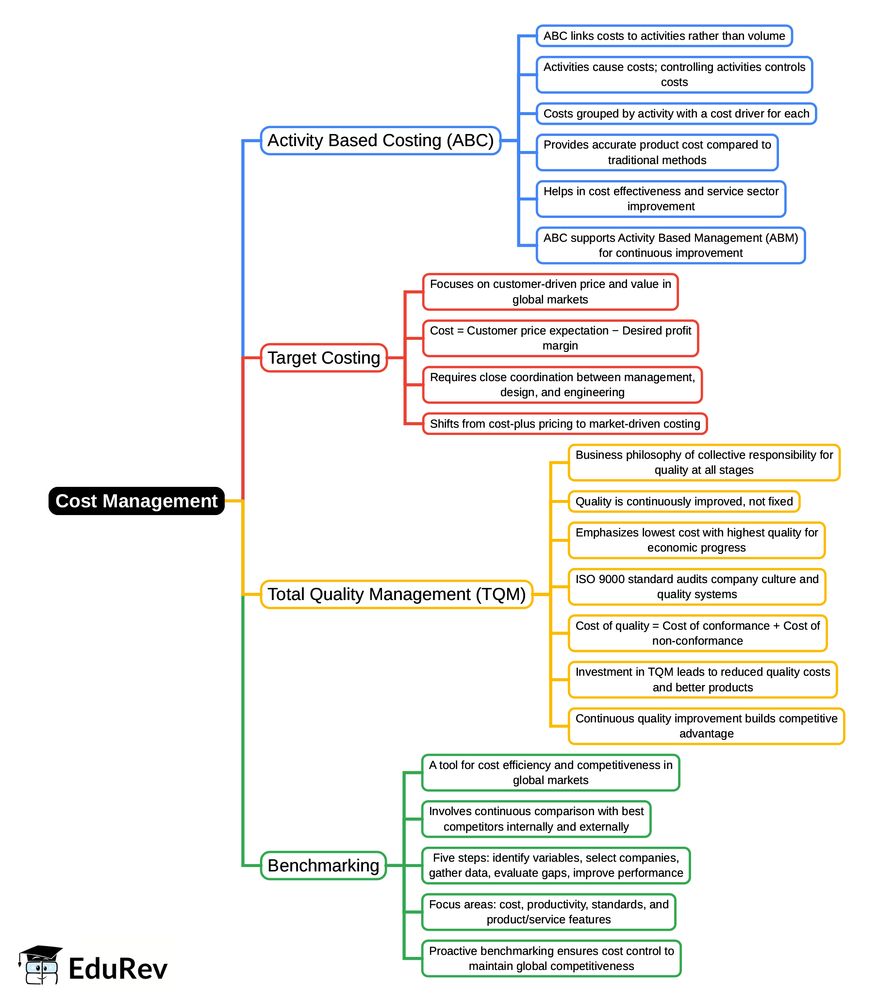 Mind Map: Cost Management