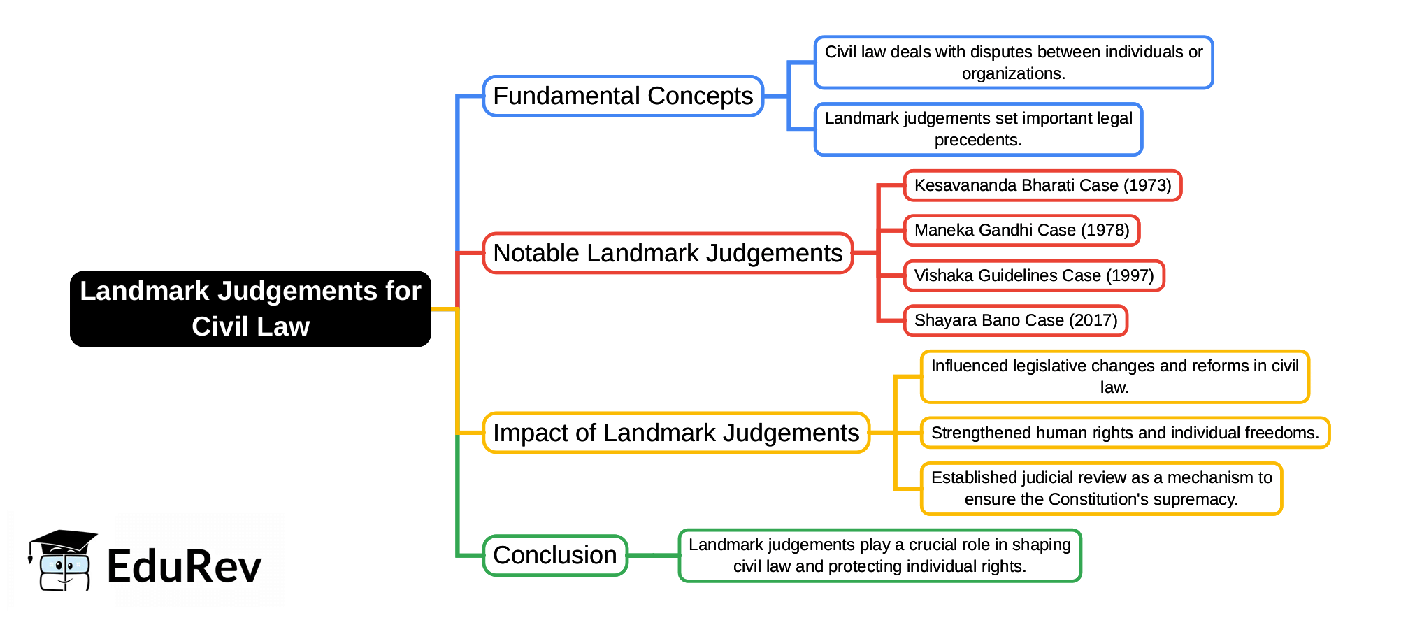 Mind Map: Landmark Judgements for Civil Law | Civil Law for Judiciary Exams