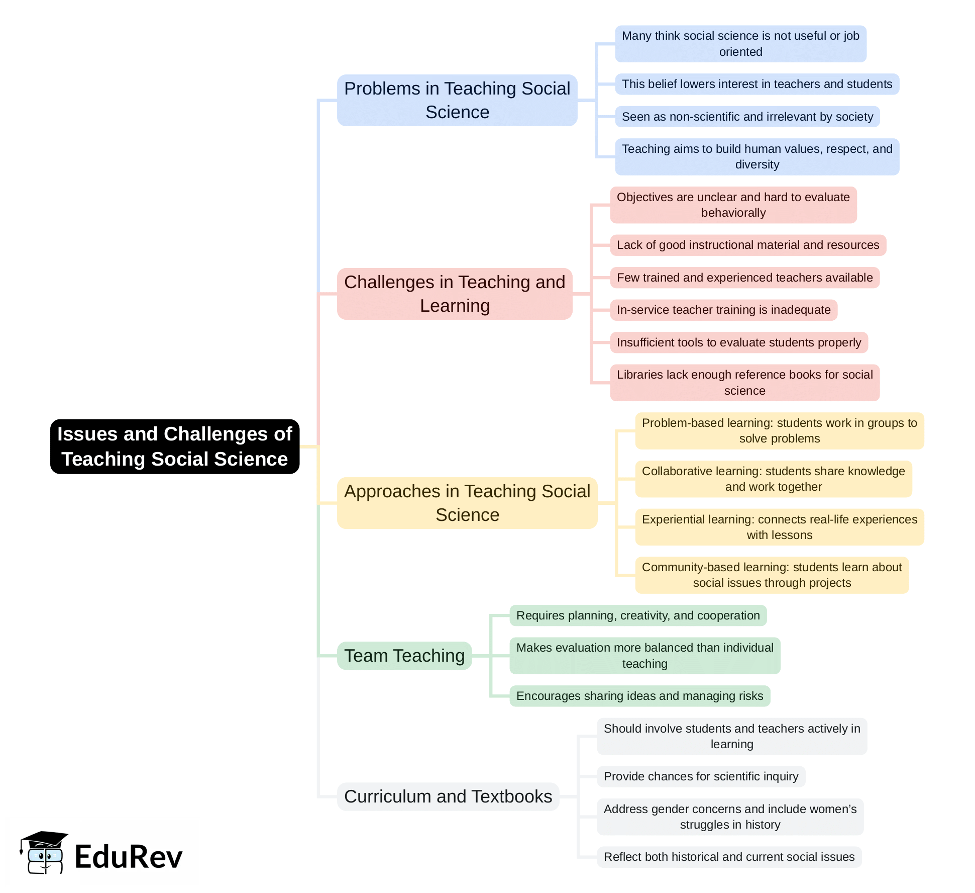 Mind Map: Issues & challenges of teaching Social Science | Social Studies & Pedagogy Paper 2 for CTET & TET Exams - CTET & State TET