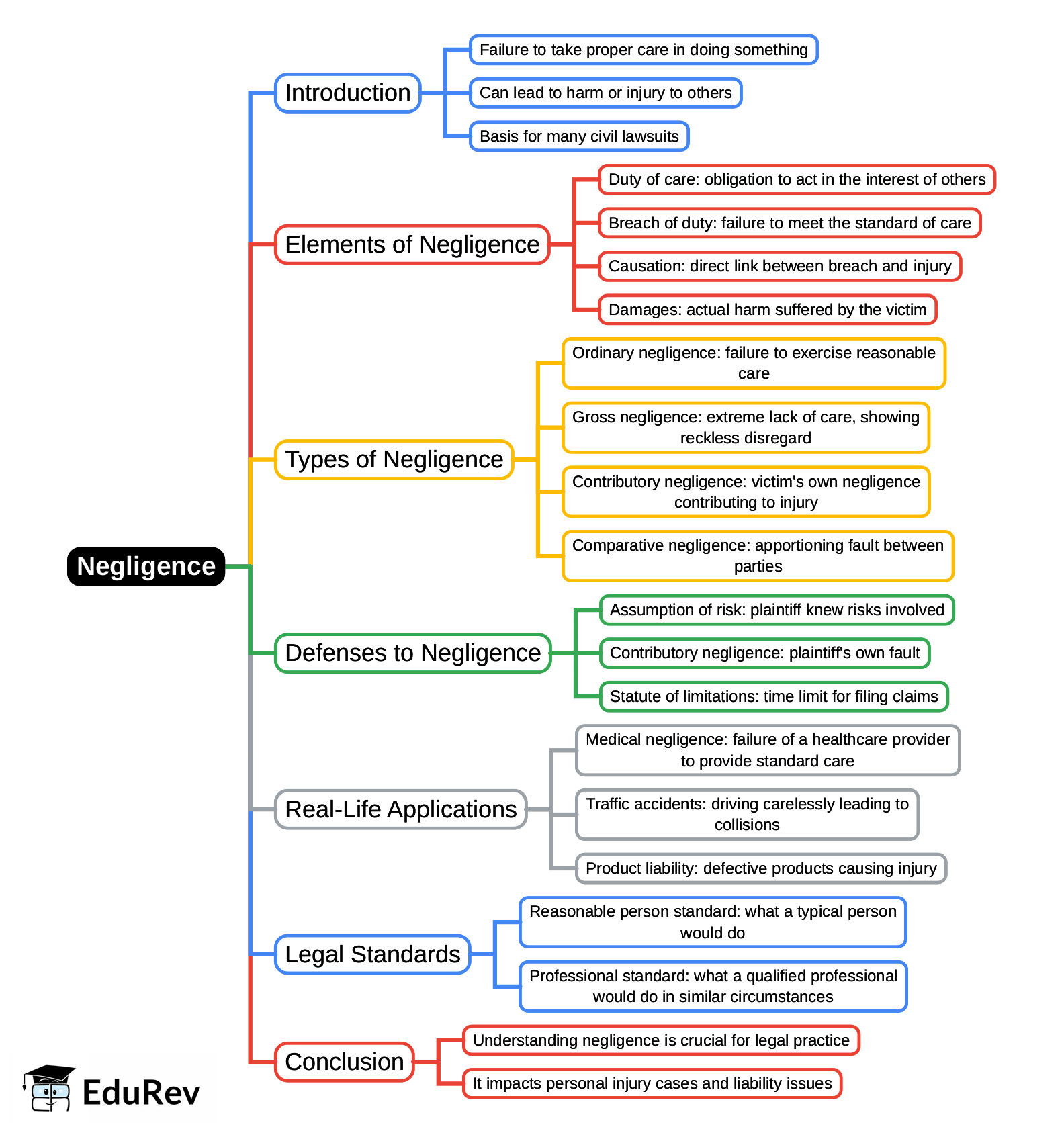 Mind Map: Negligence | Civil Law for Judiciary Exams