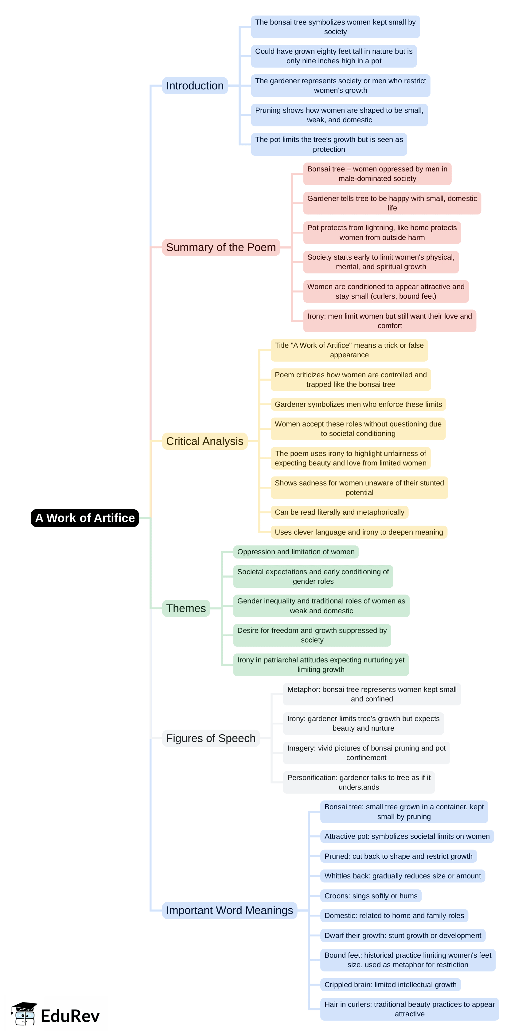 Mind Map: A work of Artifice - Class 9