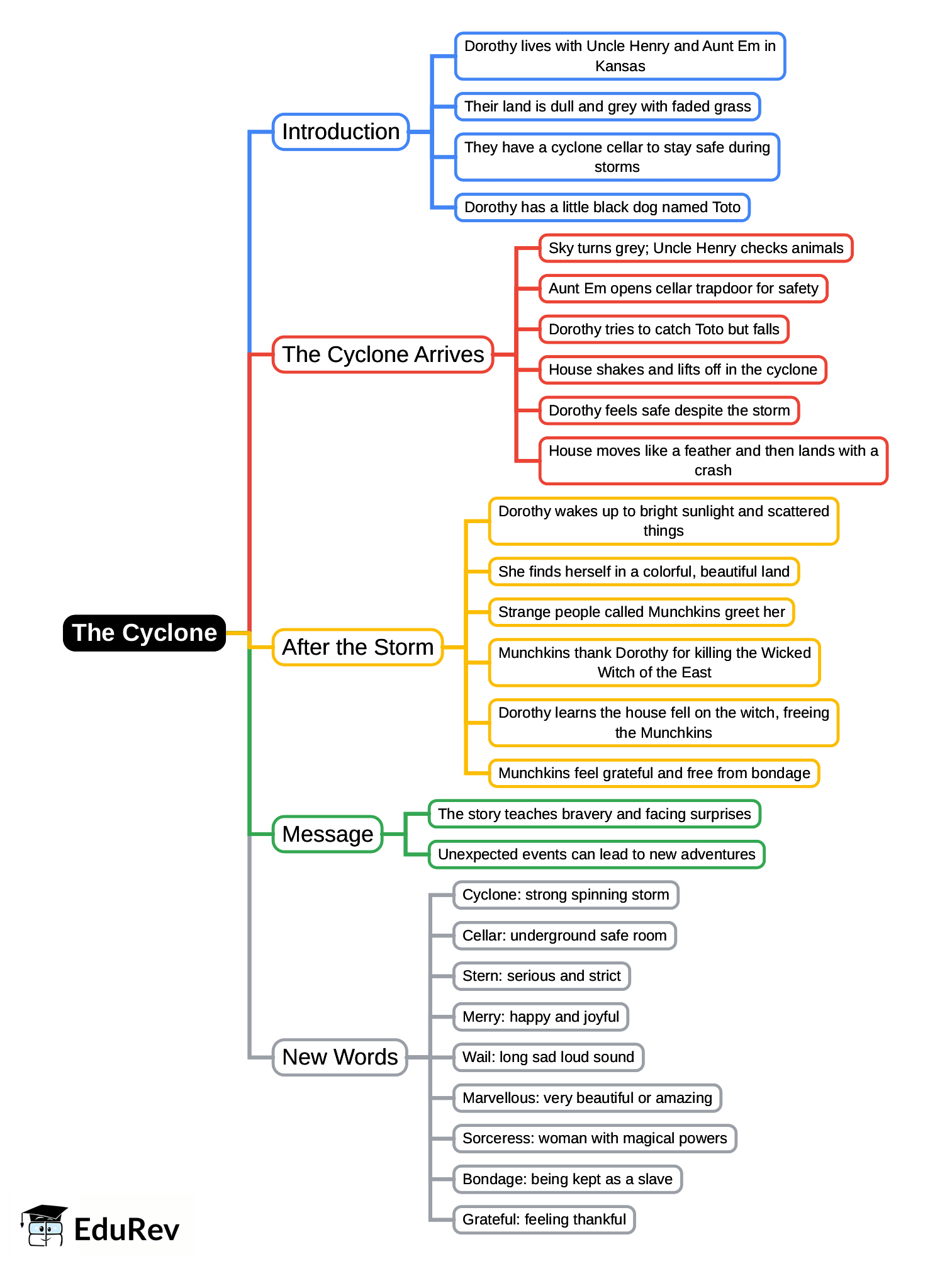Mind Map: The Cyclone | English Class 4 ICSE