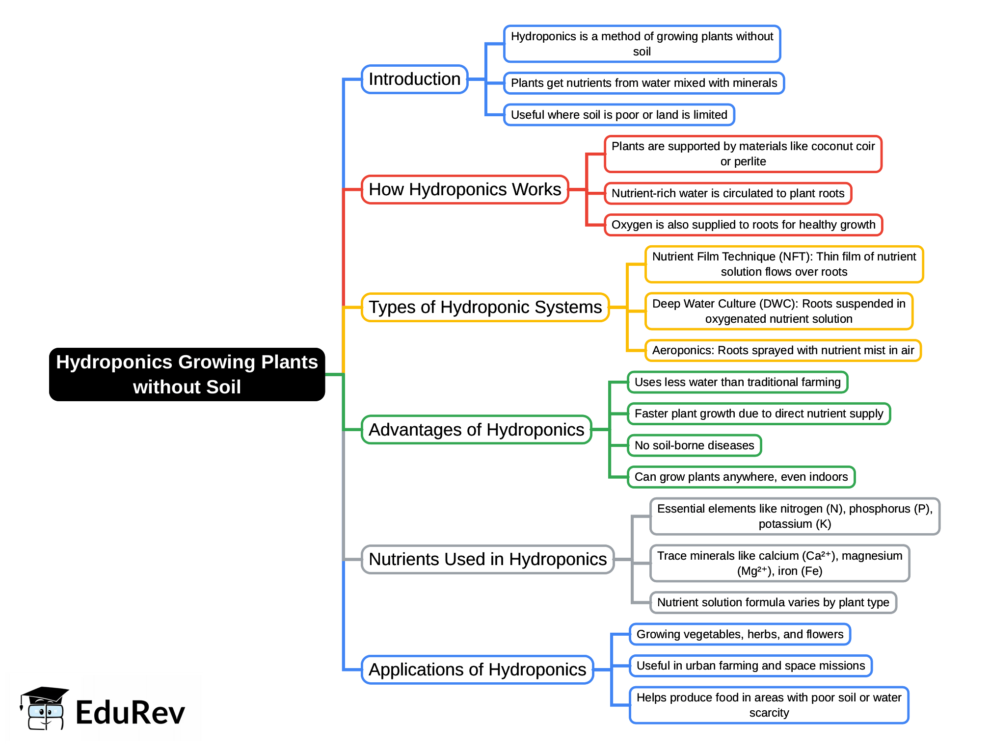 Mind Map: Hydroponics: Growing Plants without Soil
