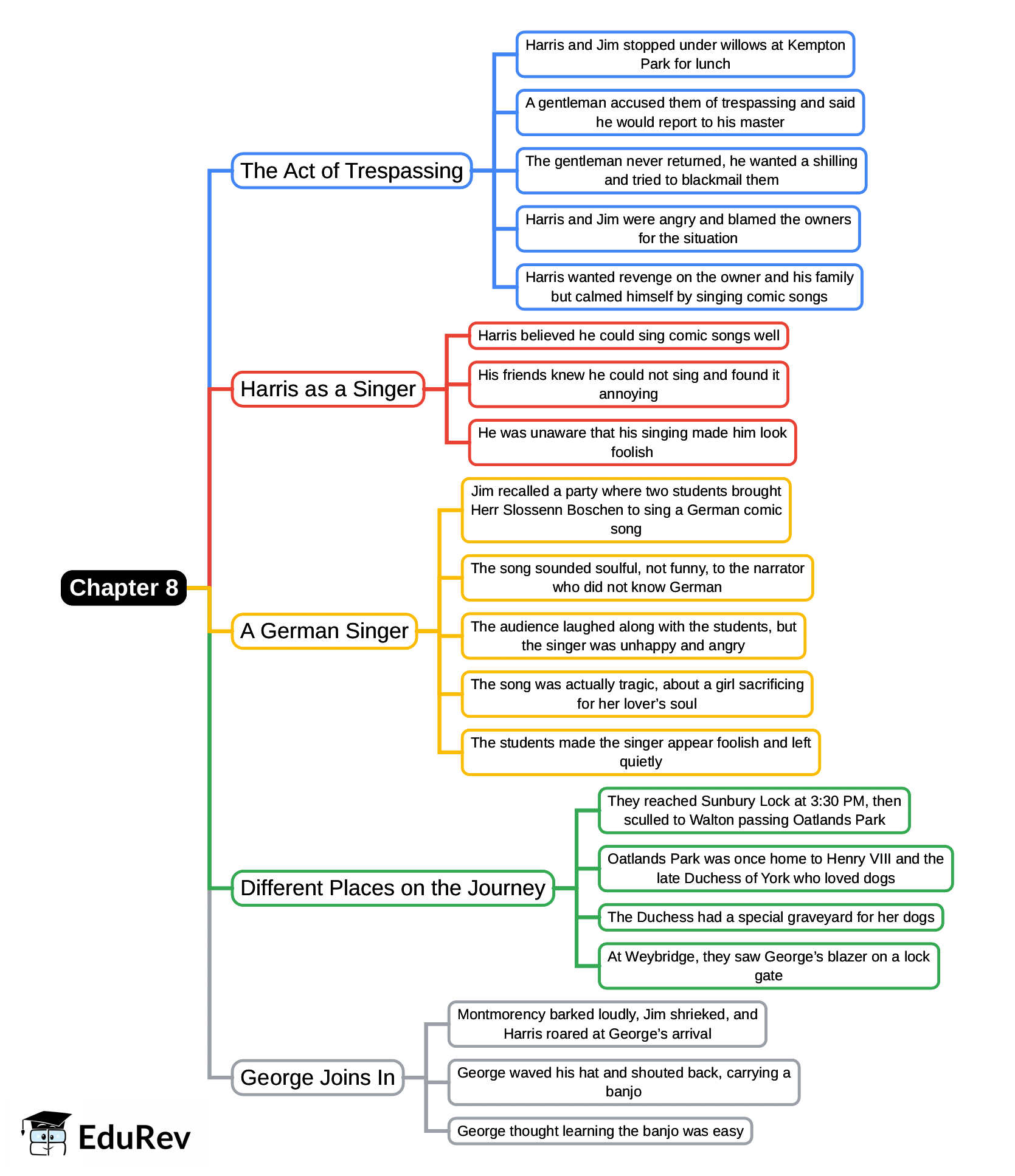 Mind Map: Chapter 8, Three Men in a Boat