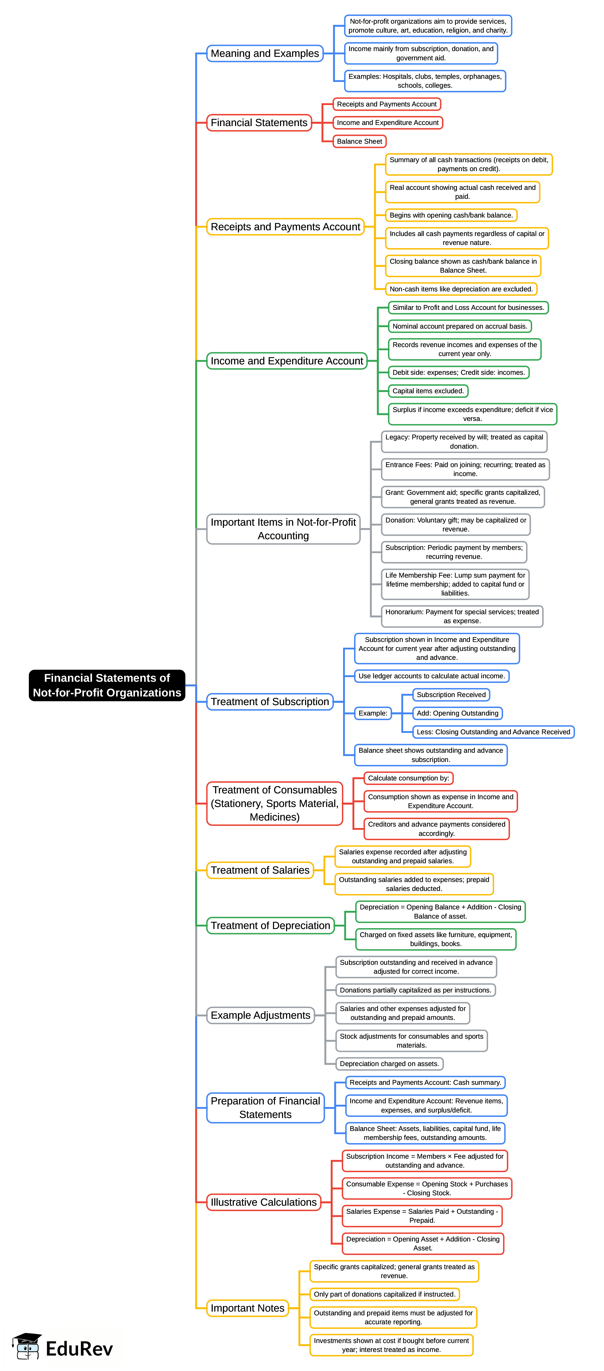 Mind Map: Financial Statements of Not-for-Profit Organizations | Accounting for CA Foundation