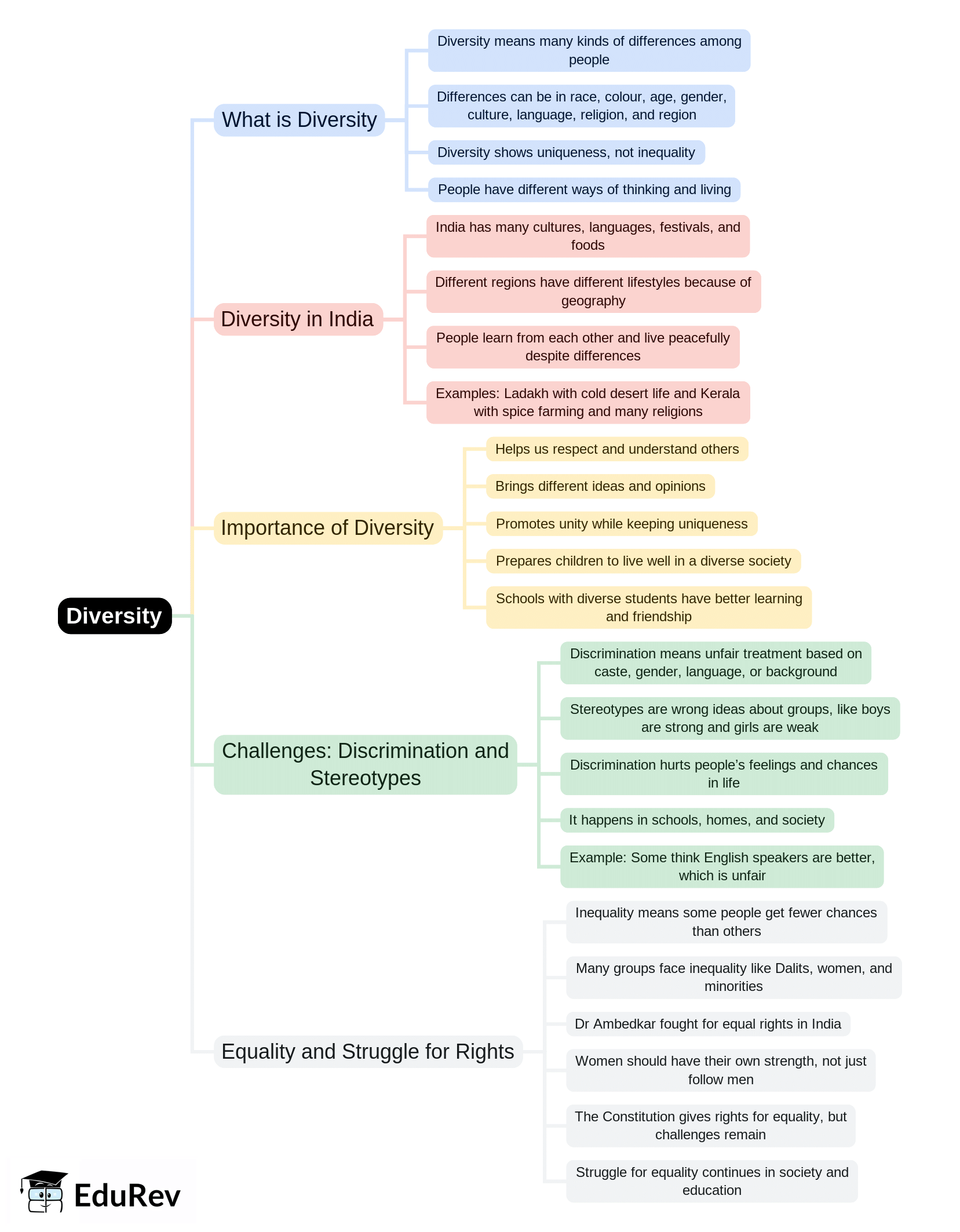 Mind Map: Diversity | Social Studies & Pedagogy Paper 2 for CTET & TET Exams - CTET & State TET
