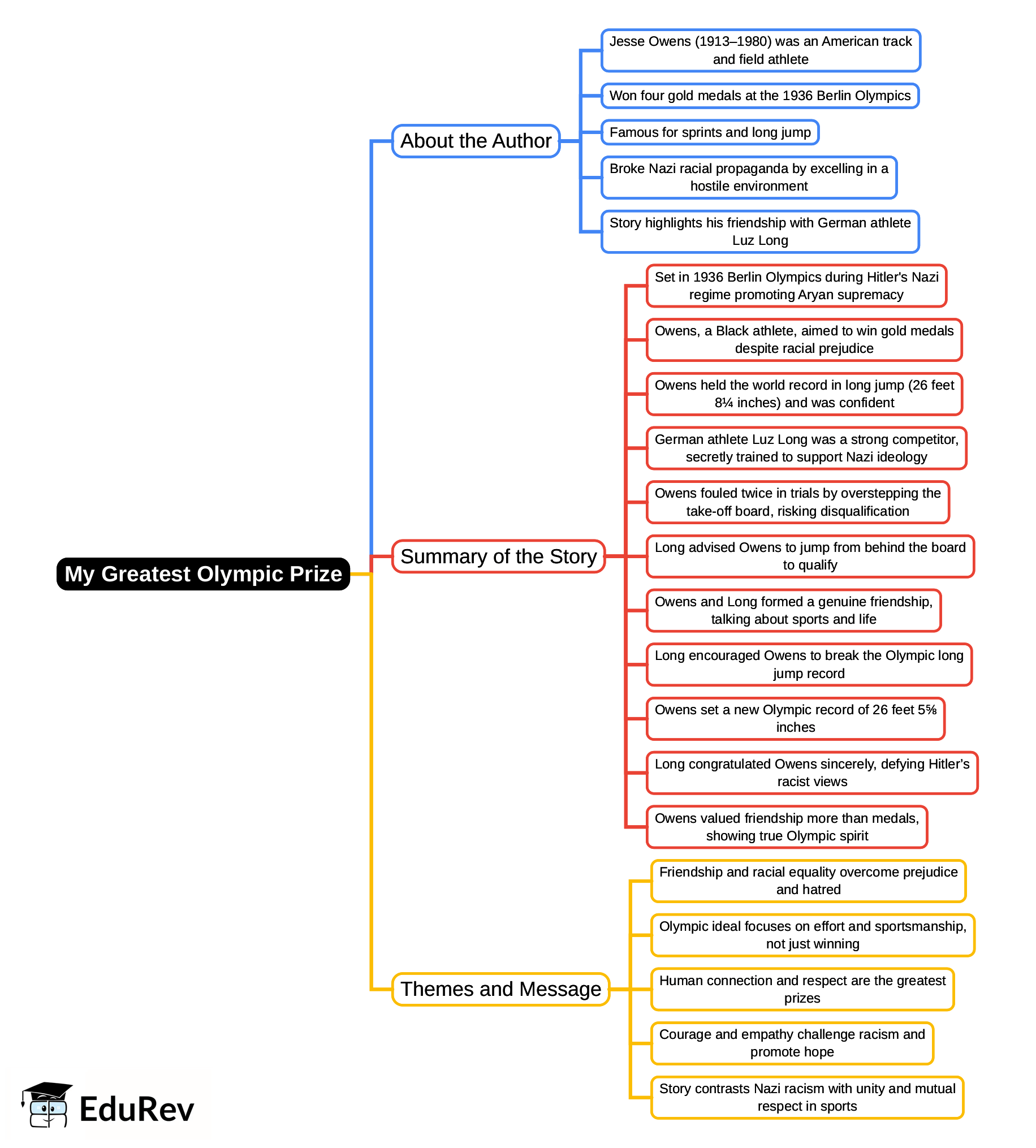 Mind Map: My Greatest Olympic Prize | Gul Mohar Class 8: Book Solutions, Summaries & Worksheets