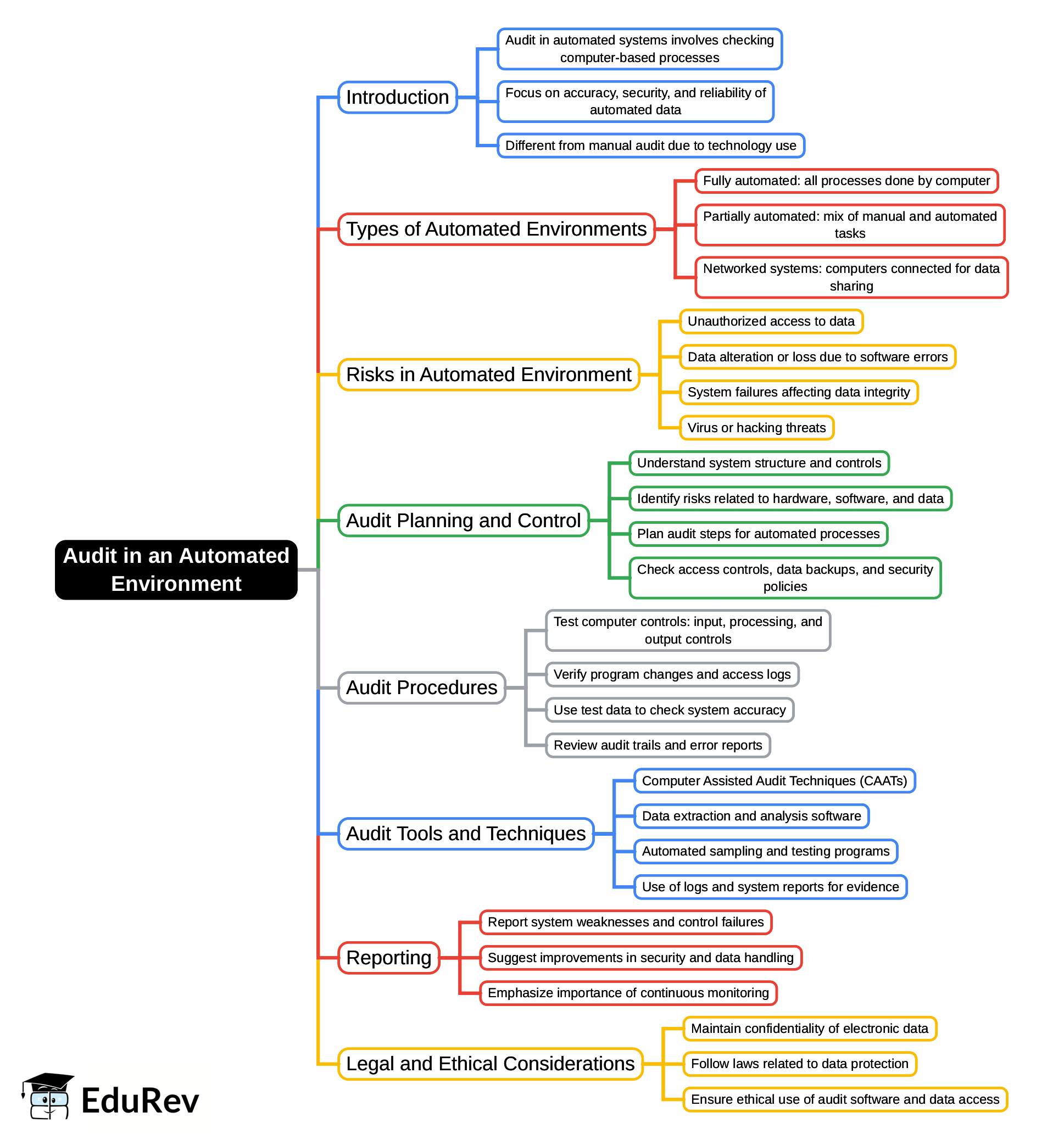 Mindmap: Audit in an Automated Environment (Old Scheme) | Auditing and Ethics for CA Intermediate