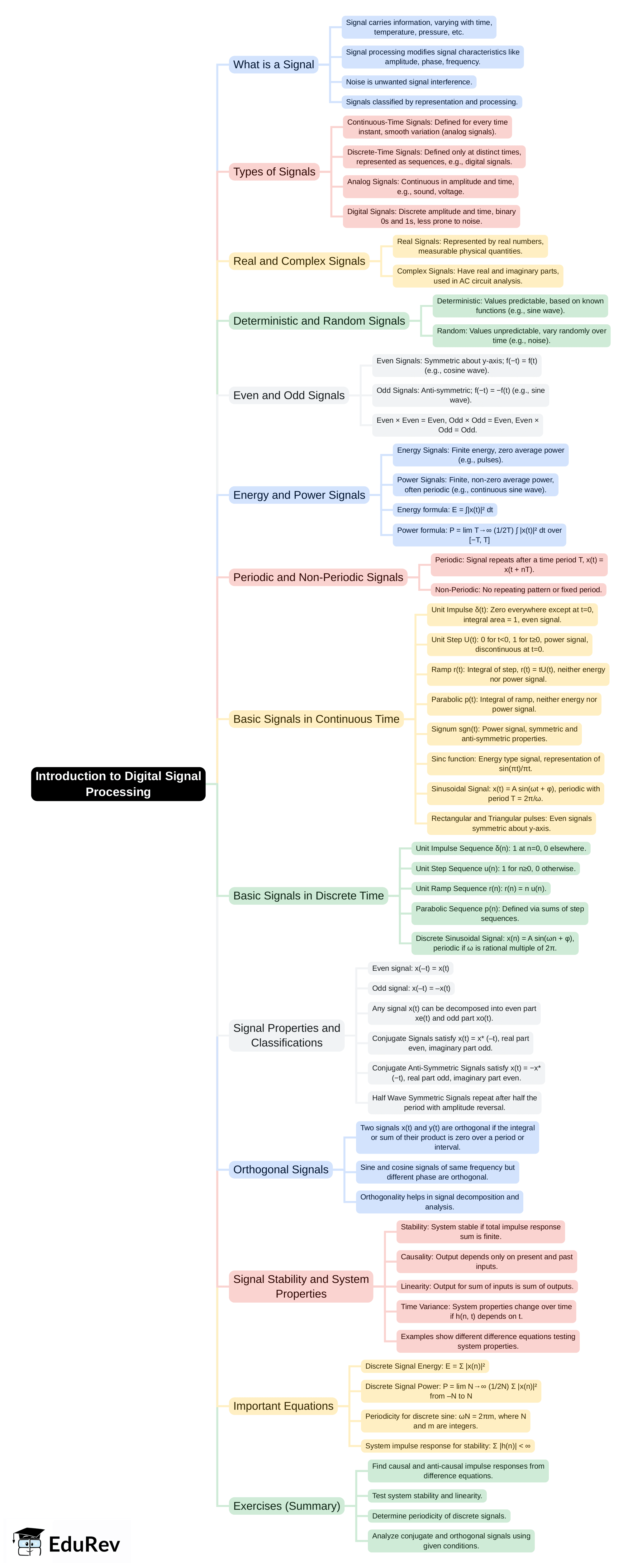 Mind Map: Introduction to Digital Signal Processing | Digital Signal Processing - Electronics and Communication Engineering (ECE)