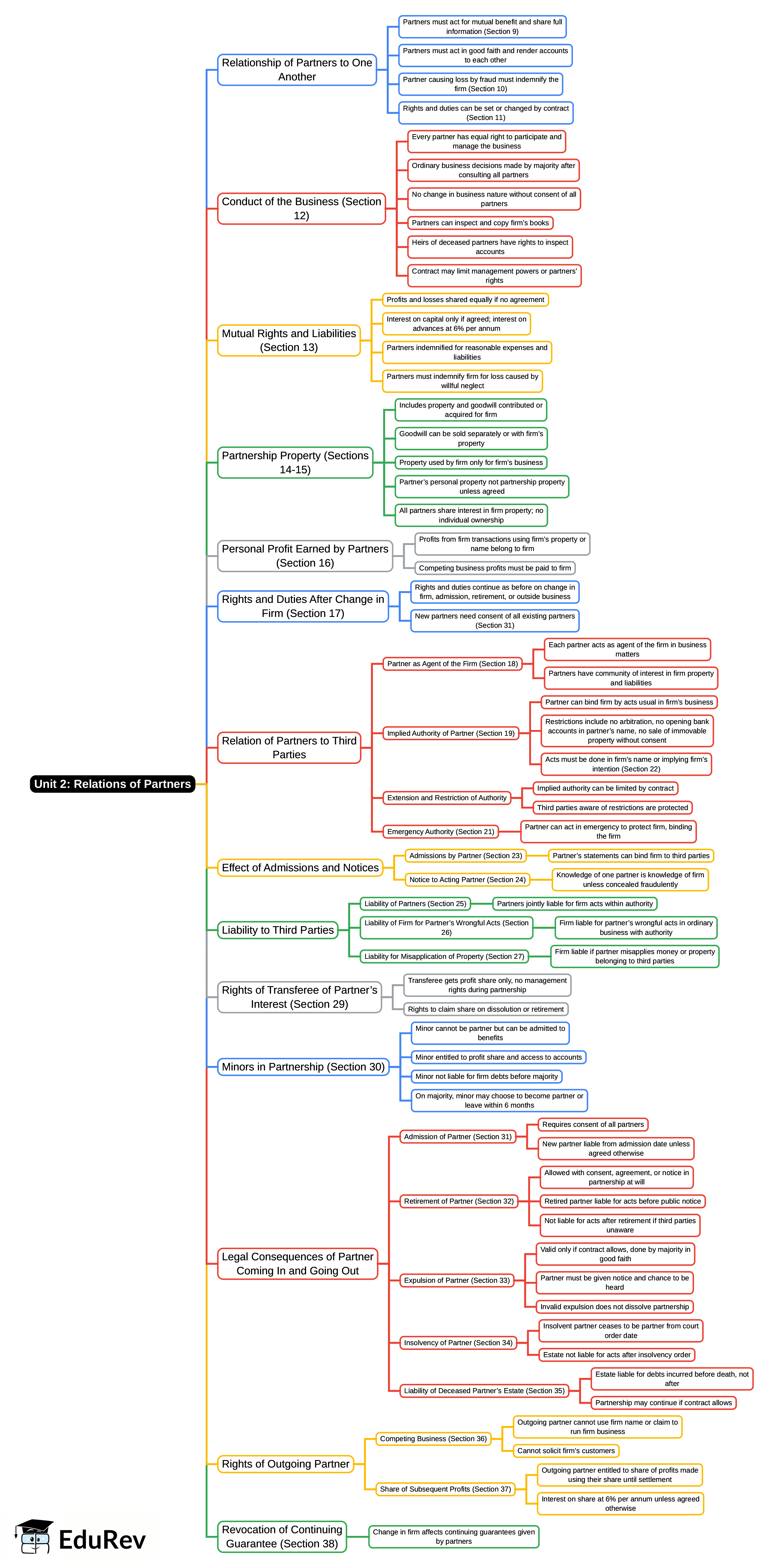Mind Map: Unit 2: Relations of Partners | Business Laws for CA Foundation