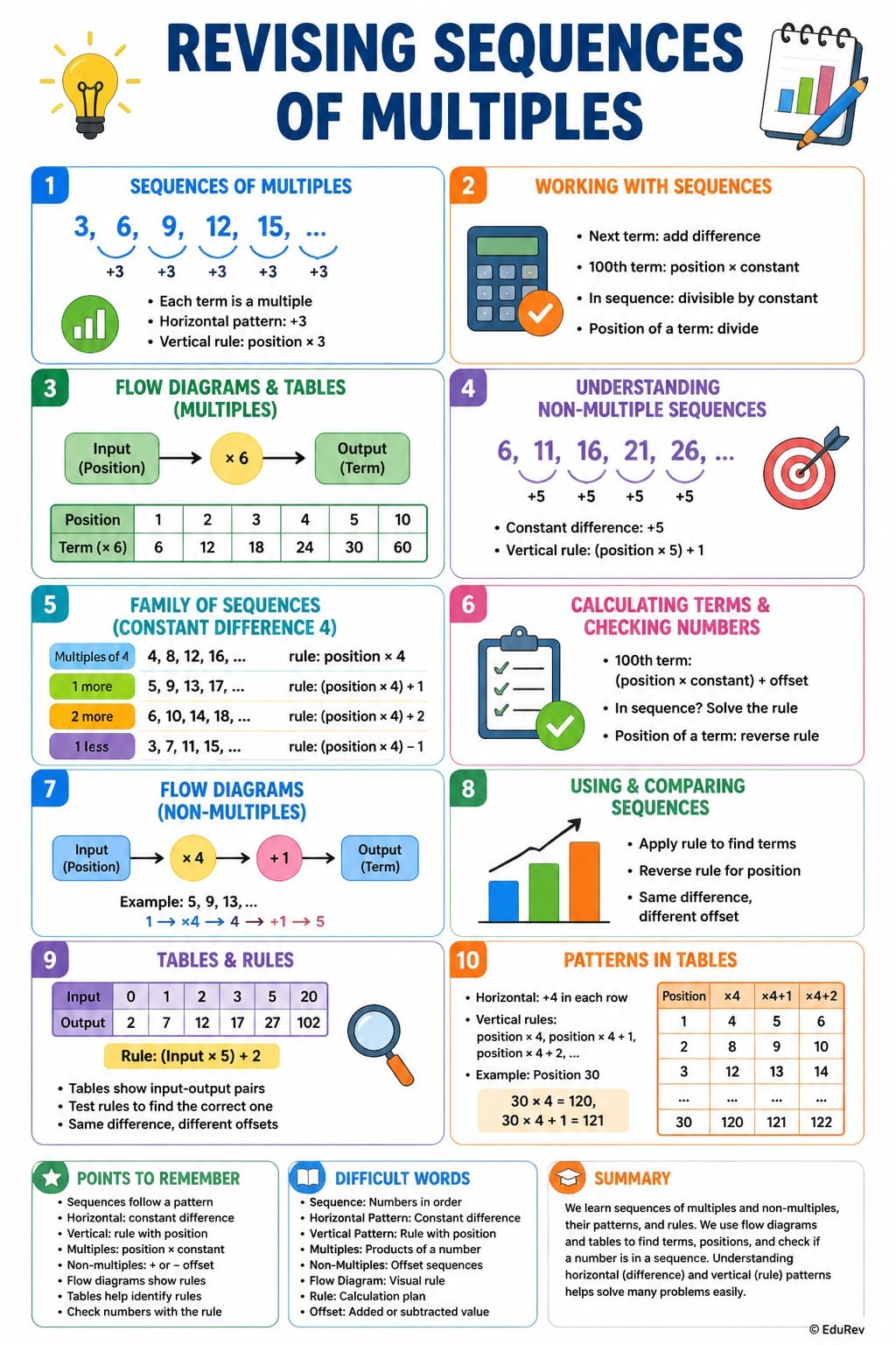 Infographics Numeric Patterns (Term 1) - for Grade 6