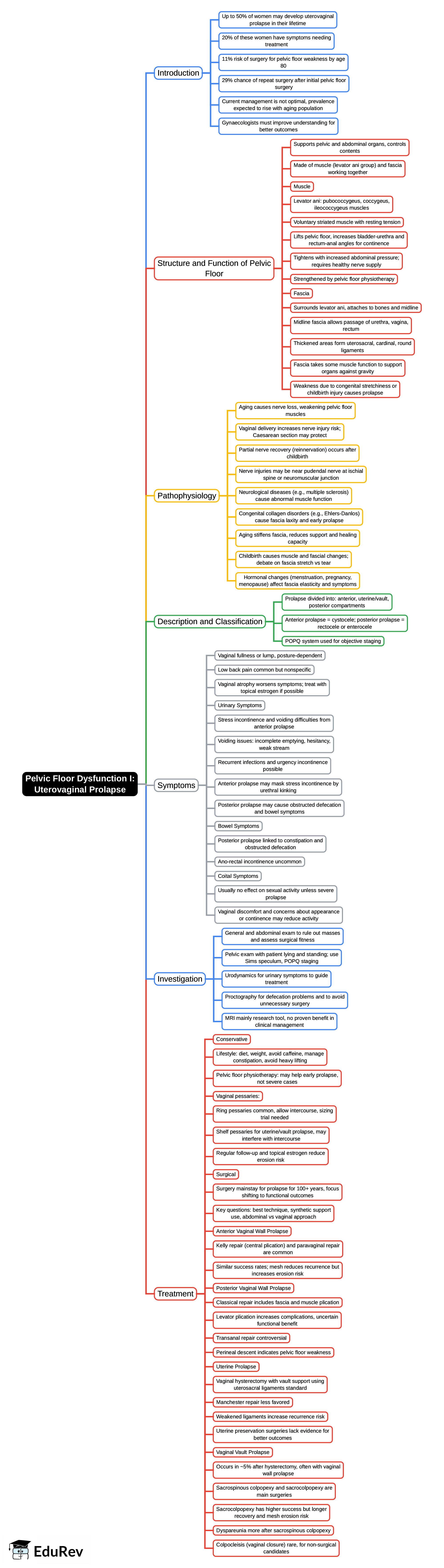 Mind Map: Pelvic floor dysfunction I: uterovaginal prolapse