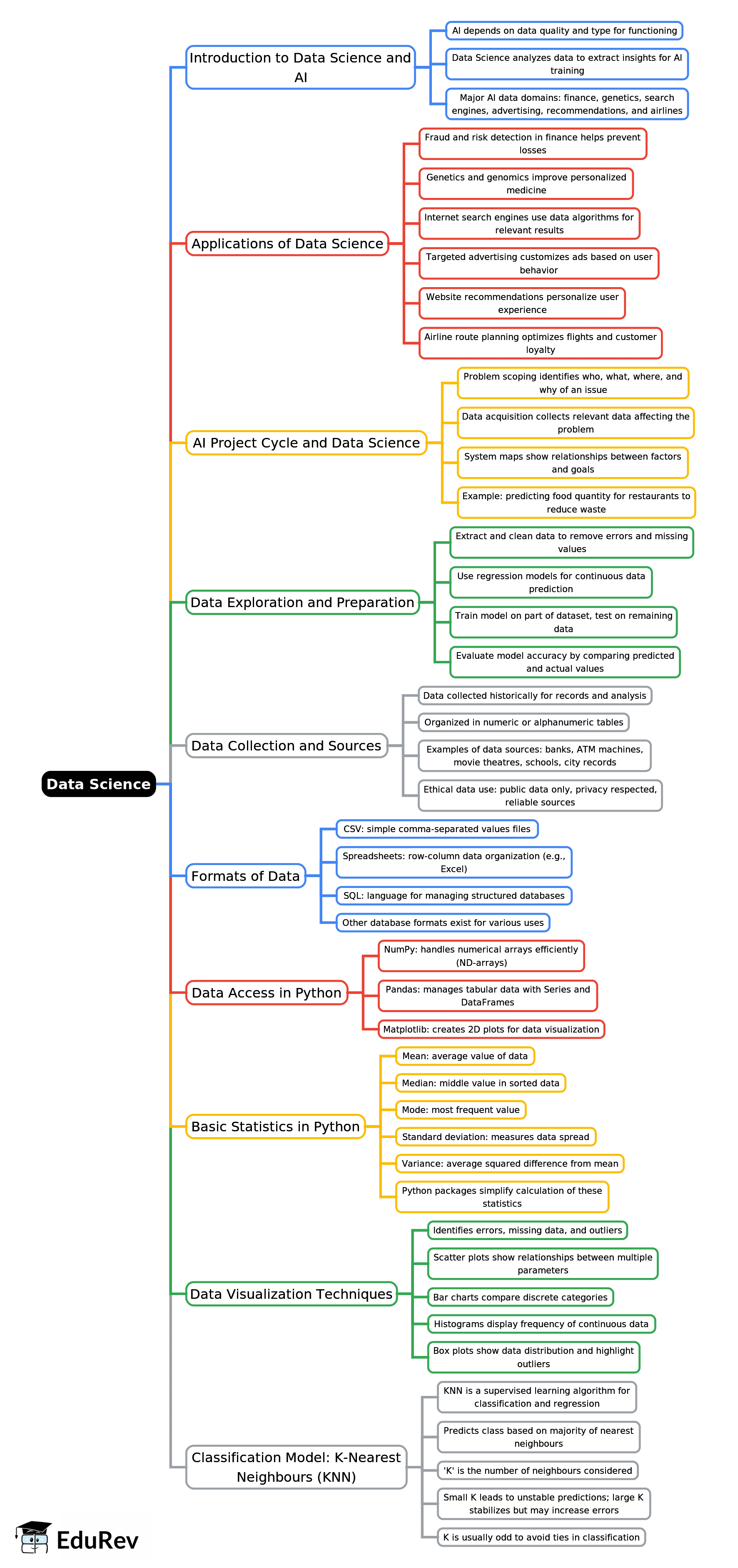 Mind Map: Data Science | Artificial Intelligence for Class 10