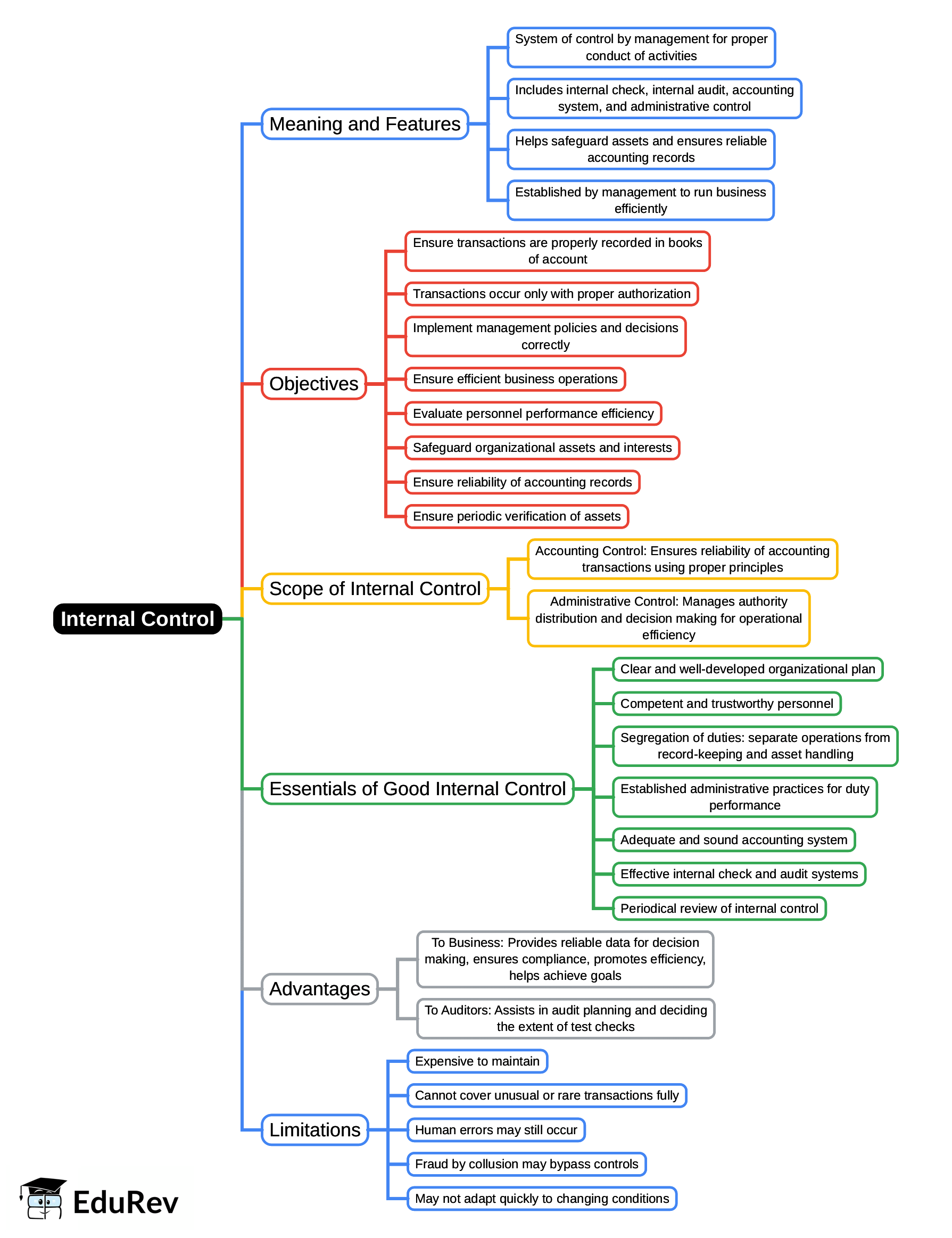 Mind Map: Internal Control | Auditing and Secretarial Practice - B Com