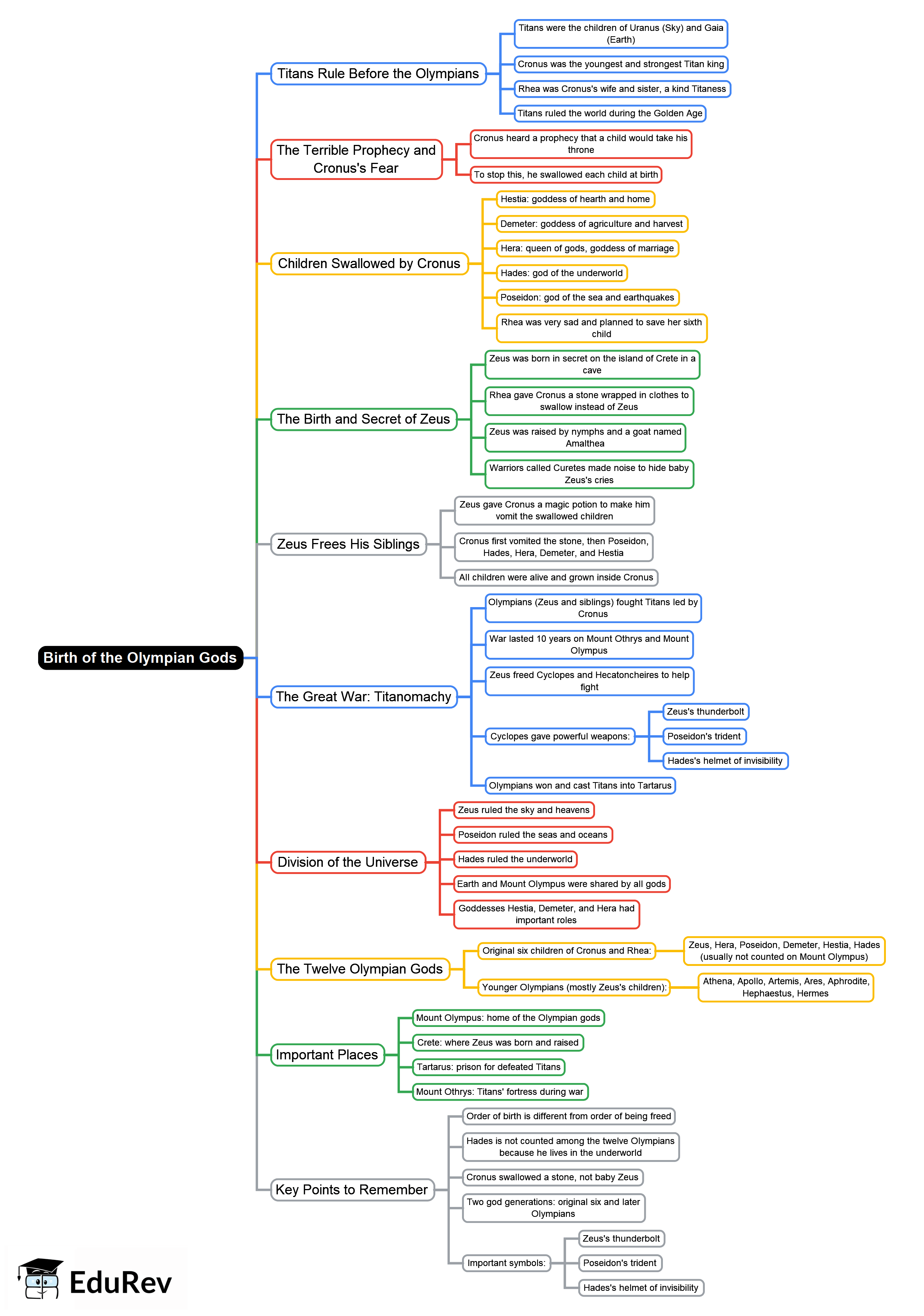 Birth of the Olympian Gods Mind Map - Class 4 Greek Mythology Tales Gods
