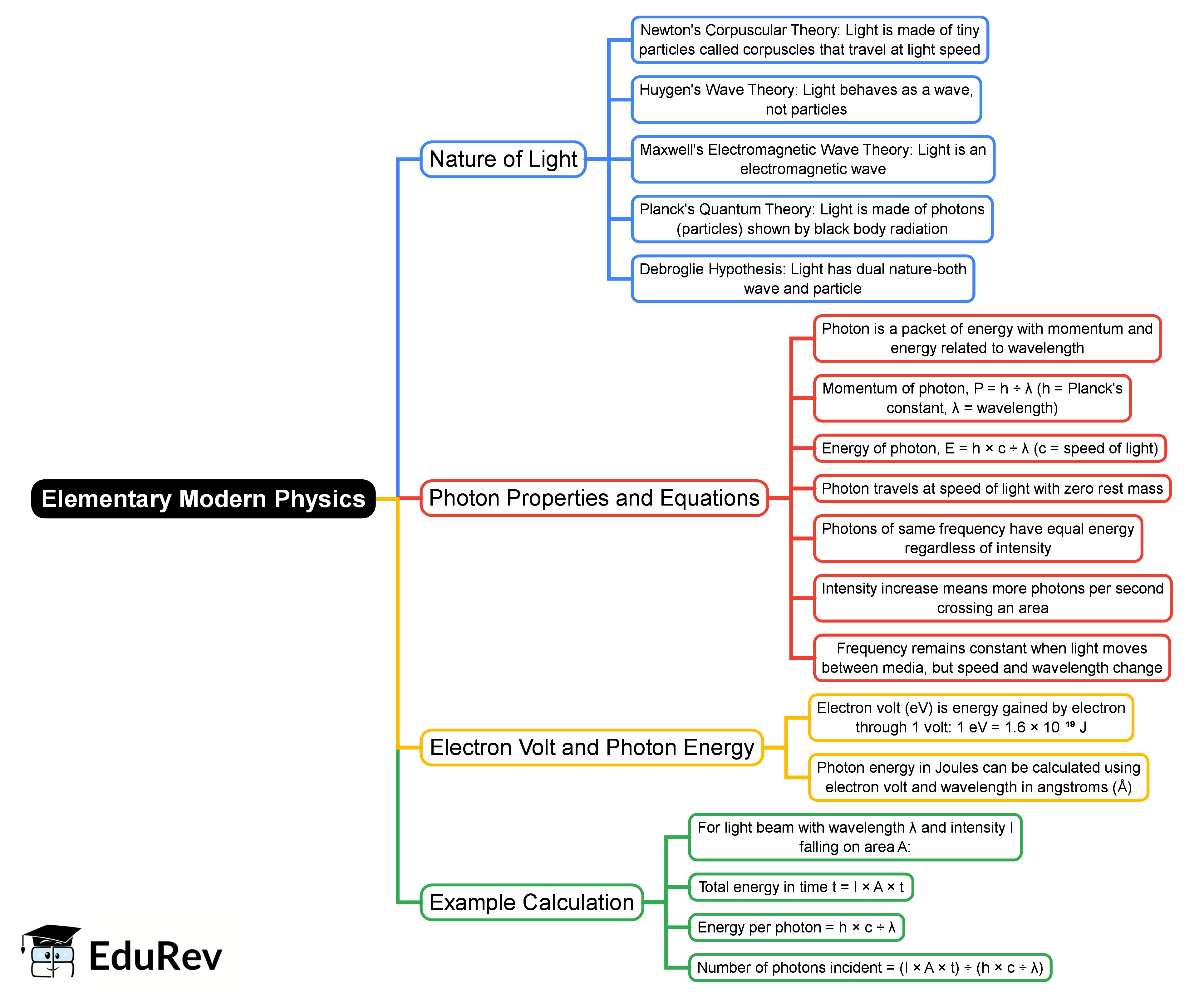 Mind Map: Elementary Modern Physics