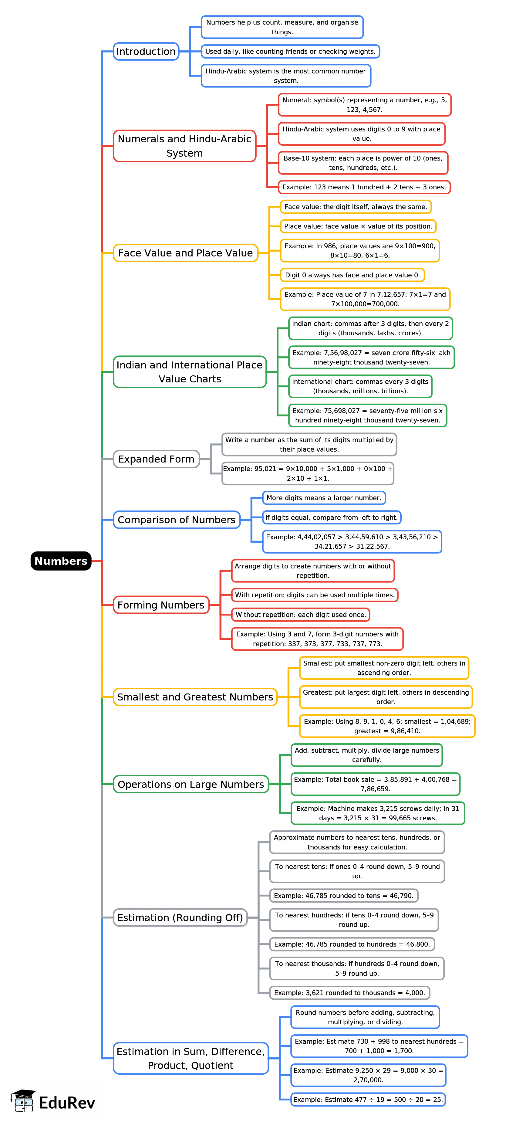 Mind Map: Numbers | Mathematics Class 6 ICSE