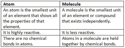 Elements, Compounds and Mixtures Chapter Notes | Chemistry for EmSAT Achieve