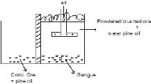 Class 12, Ores and Metallurgy,Question and Answer (Q & A)