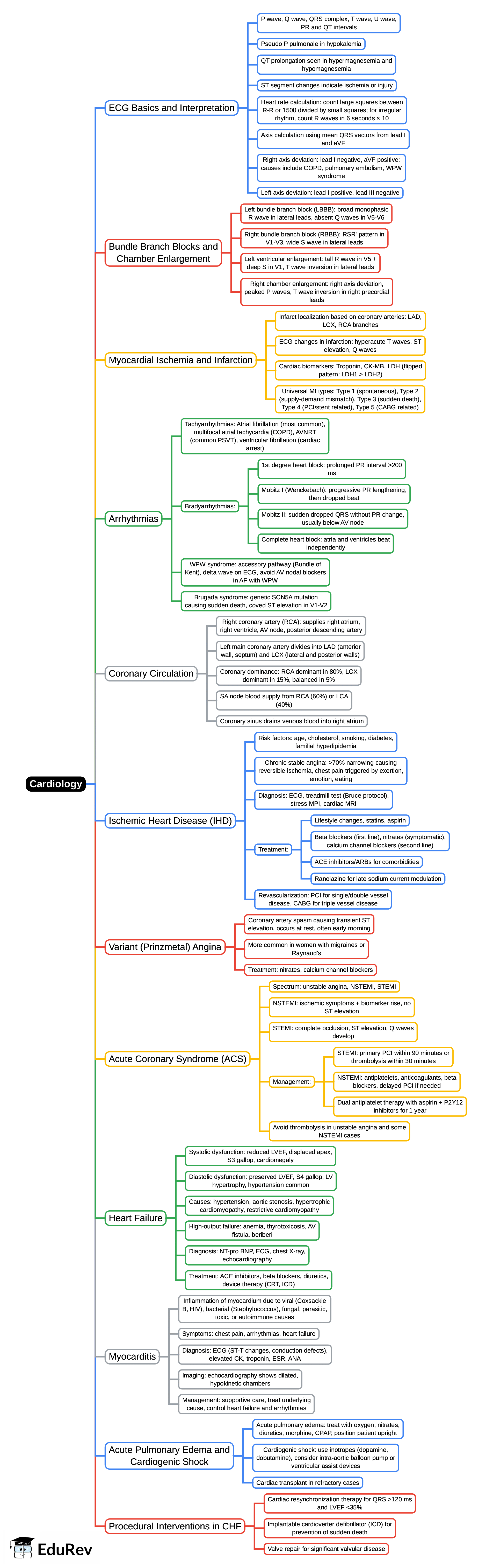 Mind Map: Cardiology | Medicine - NEET PG