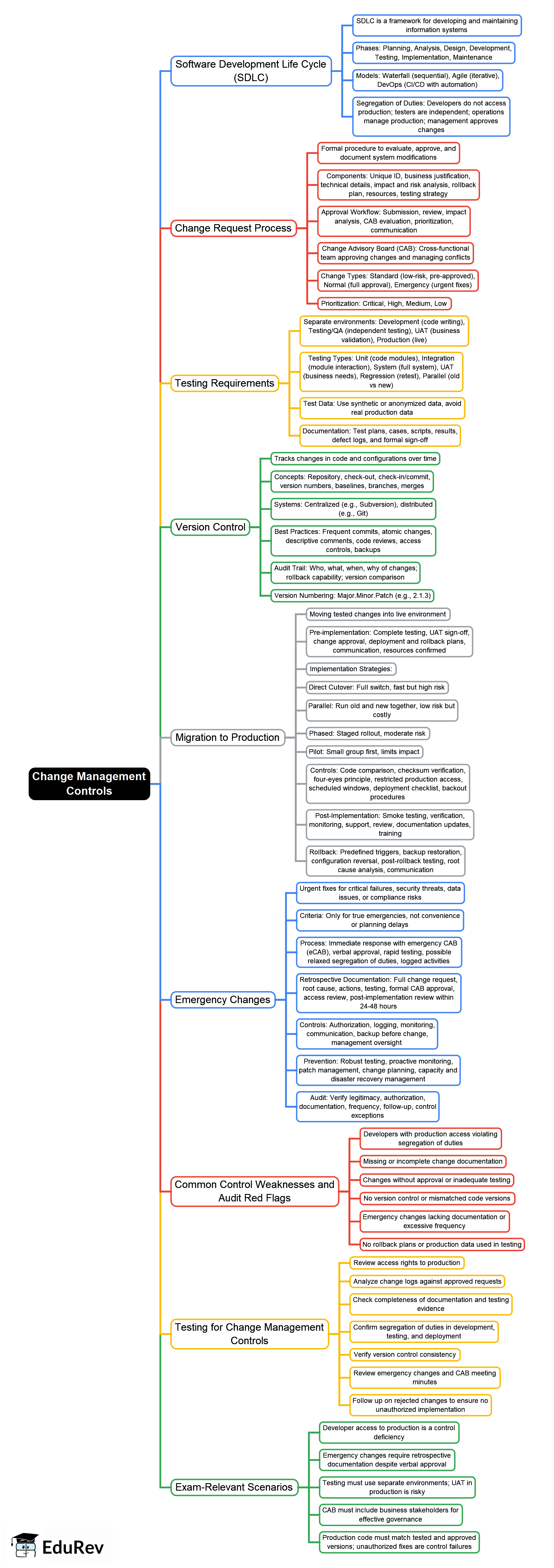 Change Management Think Map Change Management Controls Mind Map - CPA (US) ISC-Information Systems