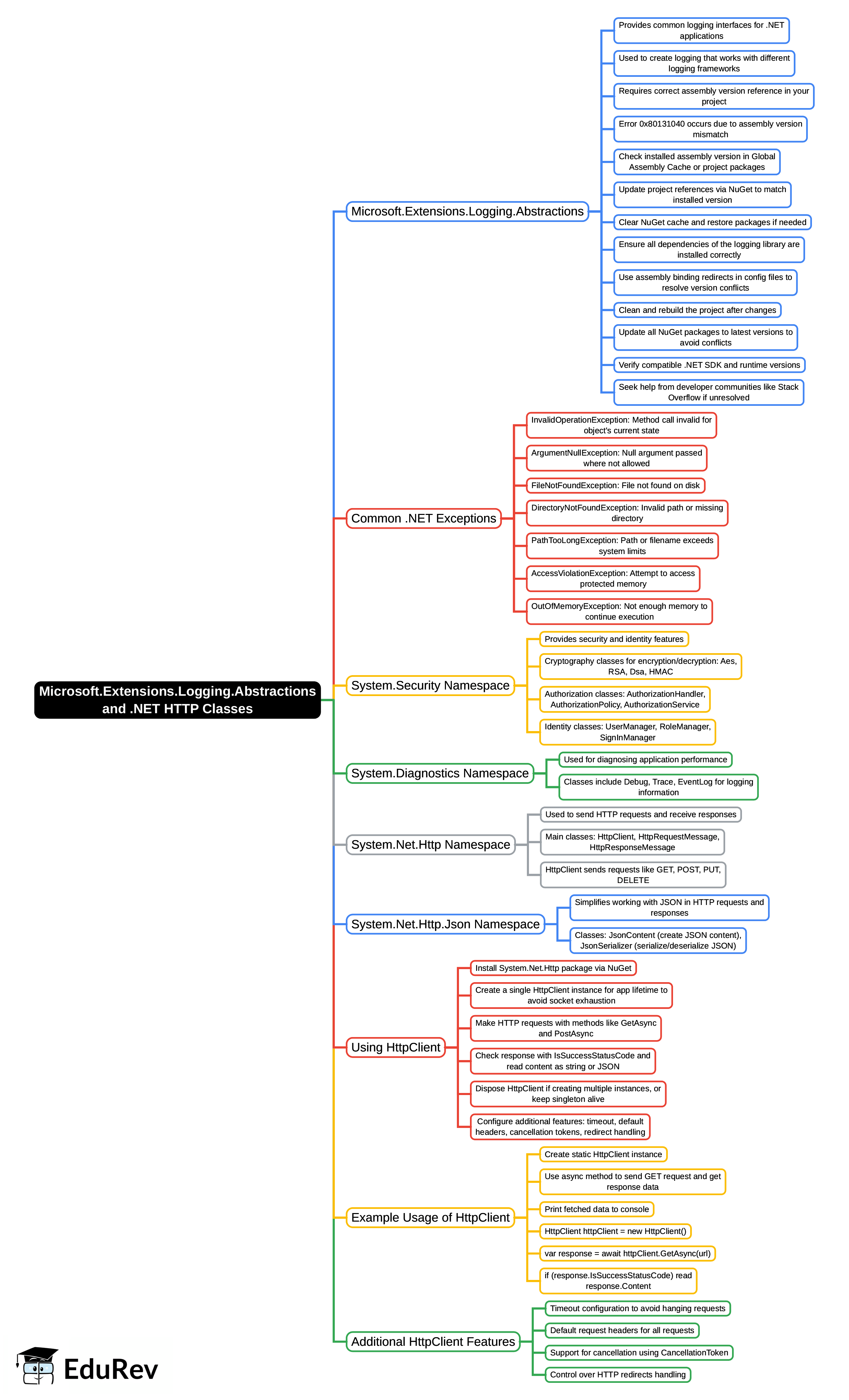 Keyboard Shortcuts Map.pdf Keyboard Shortcuts Mind Map - UPSC Lucent For GK PDF Download