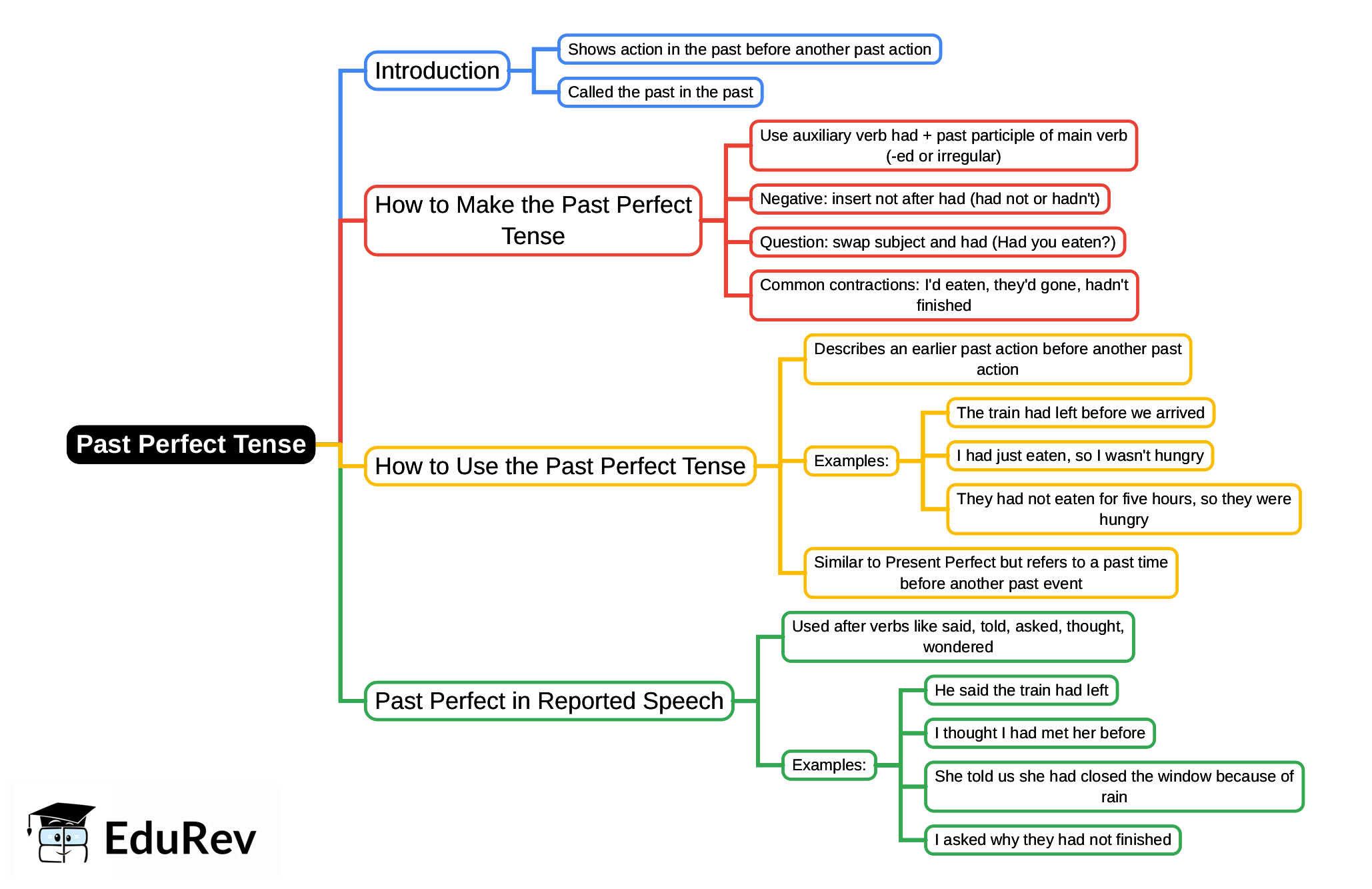 Mind Map: Past Perfect Tense | English for CLAT