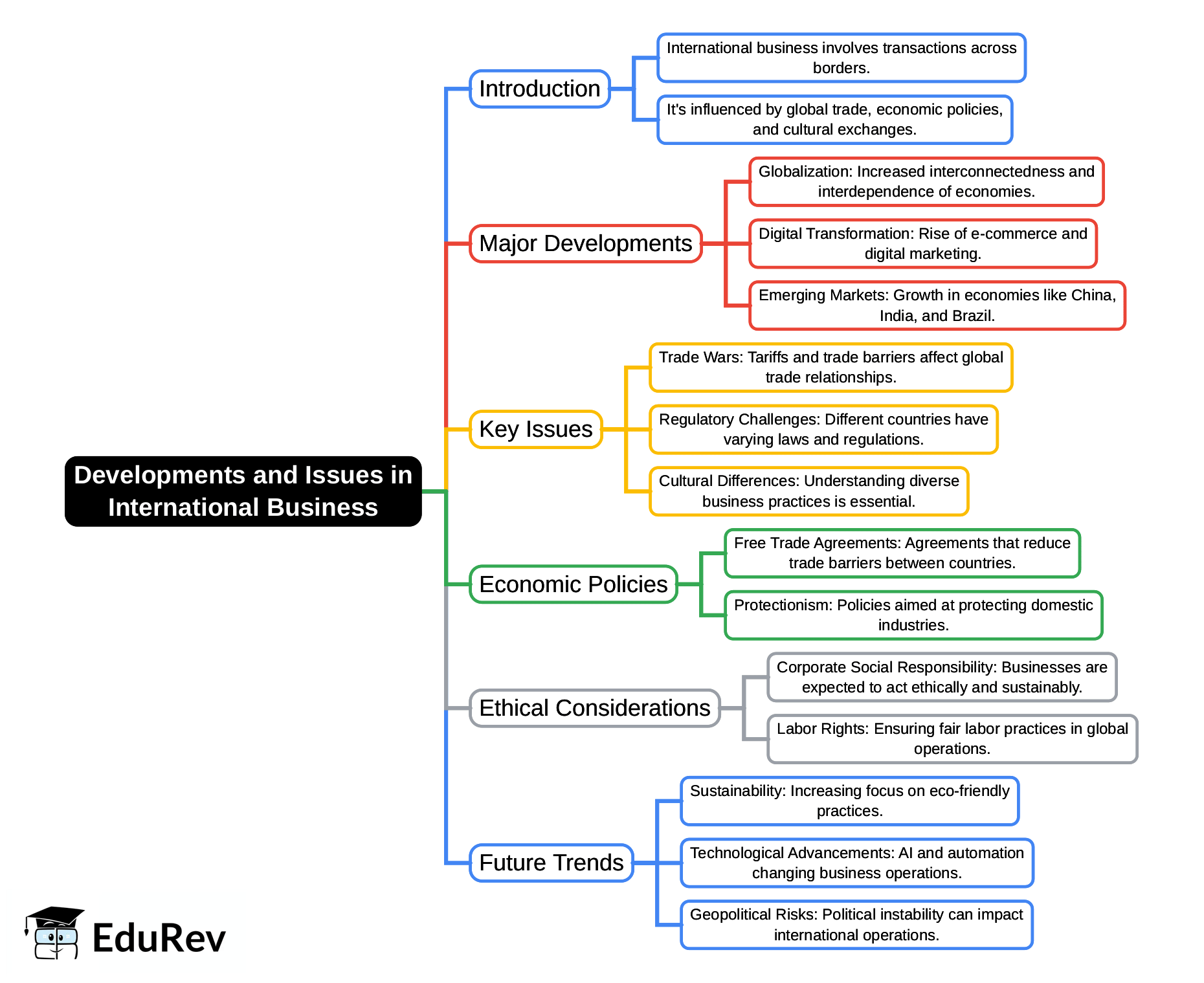 Mindmap: Developments and Issues in International Business | International Business - B Com