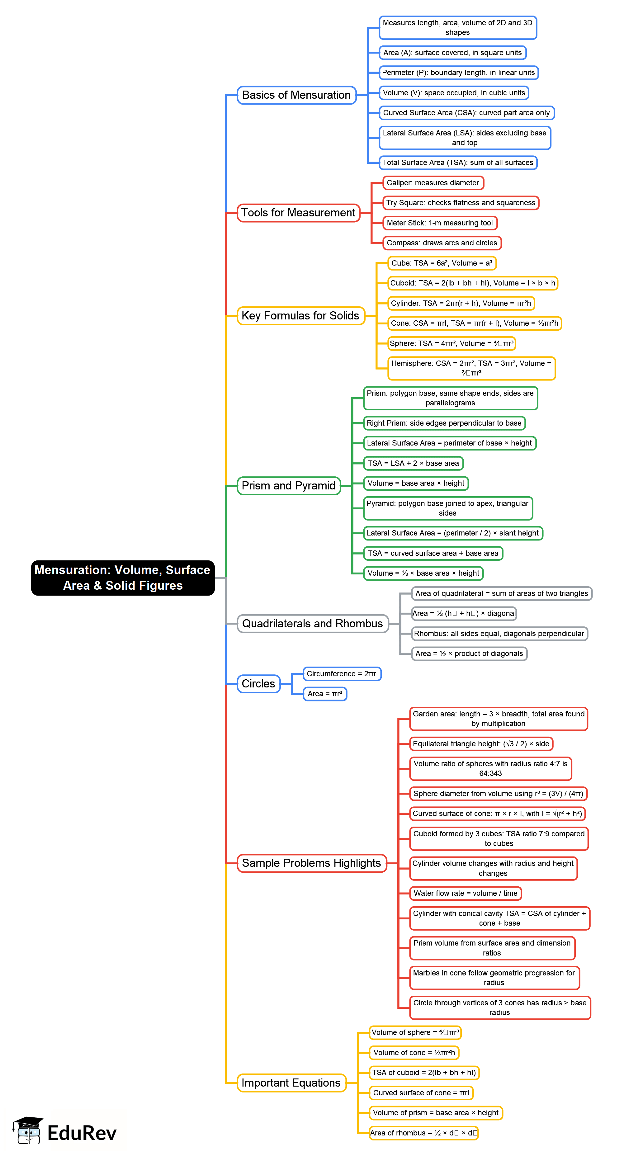 Mind Map: Volume, Surface Area & Solid Figures