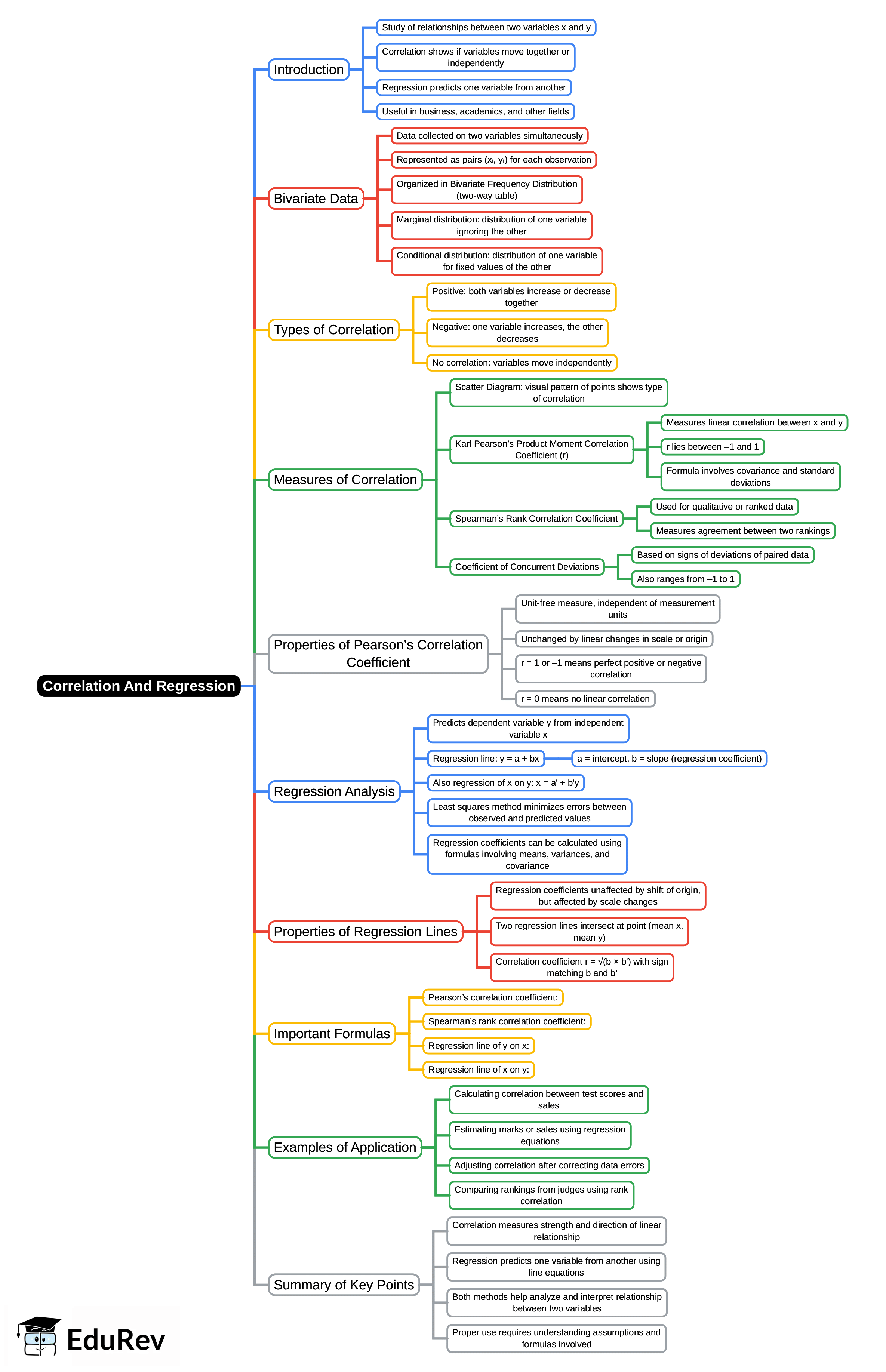 Mind Map: Chapter 17: Correlation And Regression | Quantitative Aptitude for CA Foundation