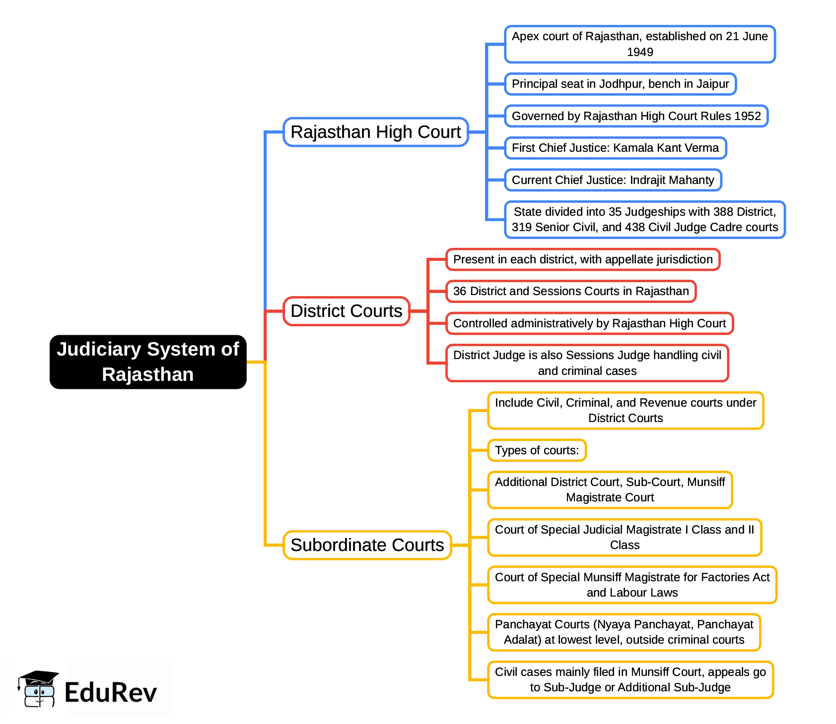 Mind Map: Judiciary System of Rajasthan