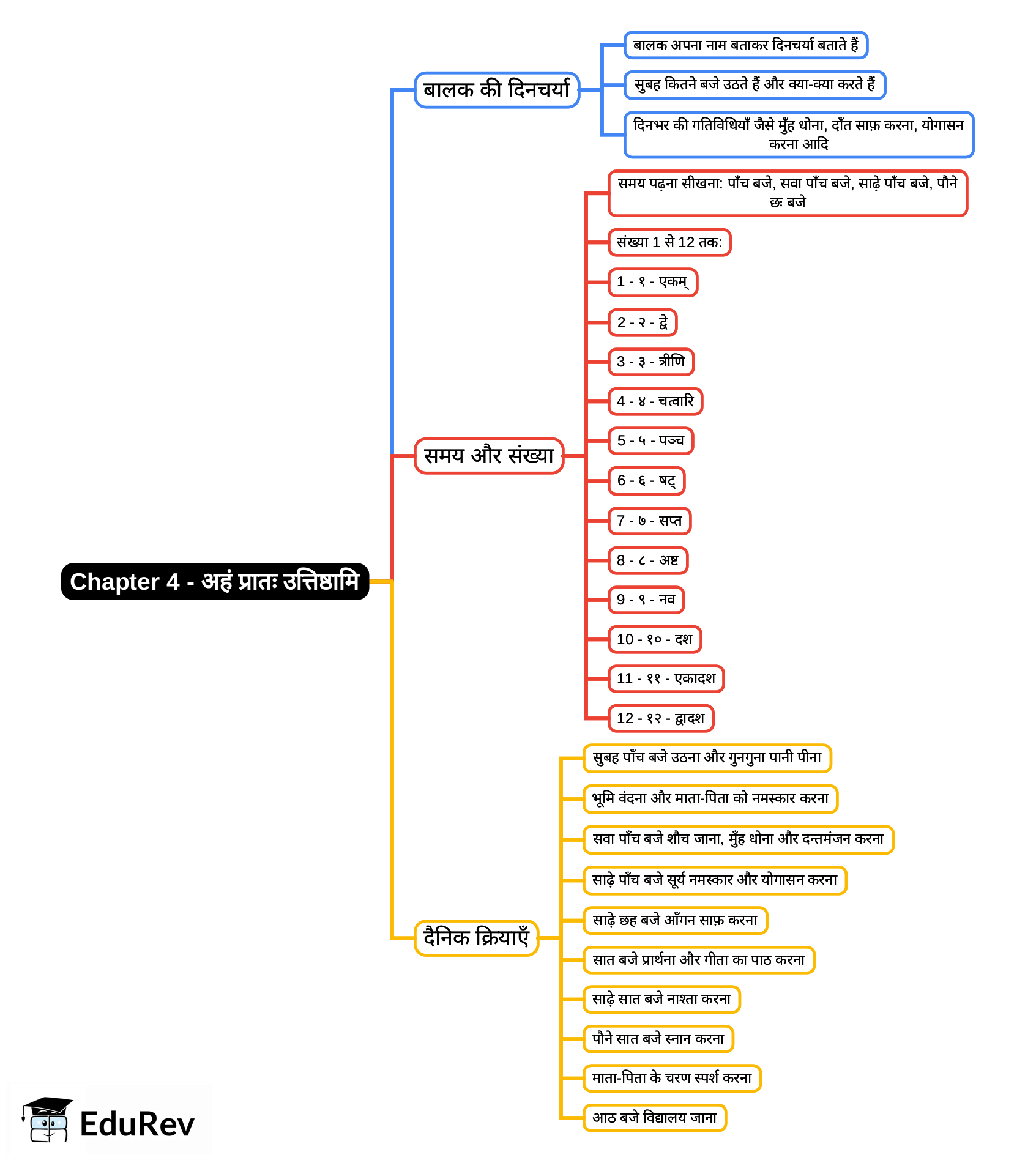 Mind Map: Chapter 4 - अहं प्रातः उत्तिष्ठामि | Sanskrit for class 6