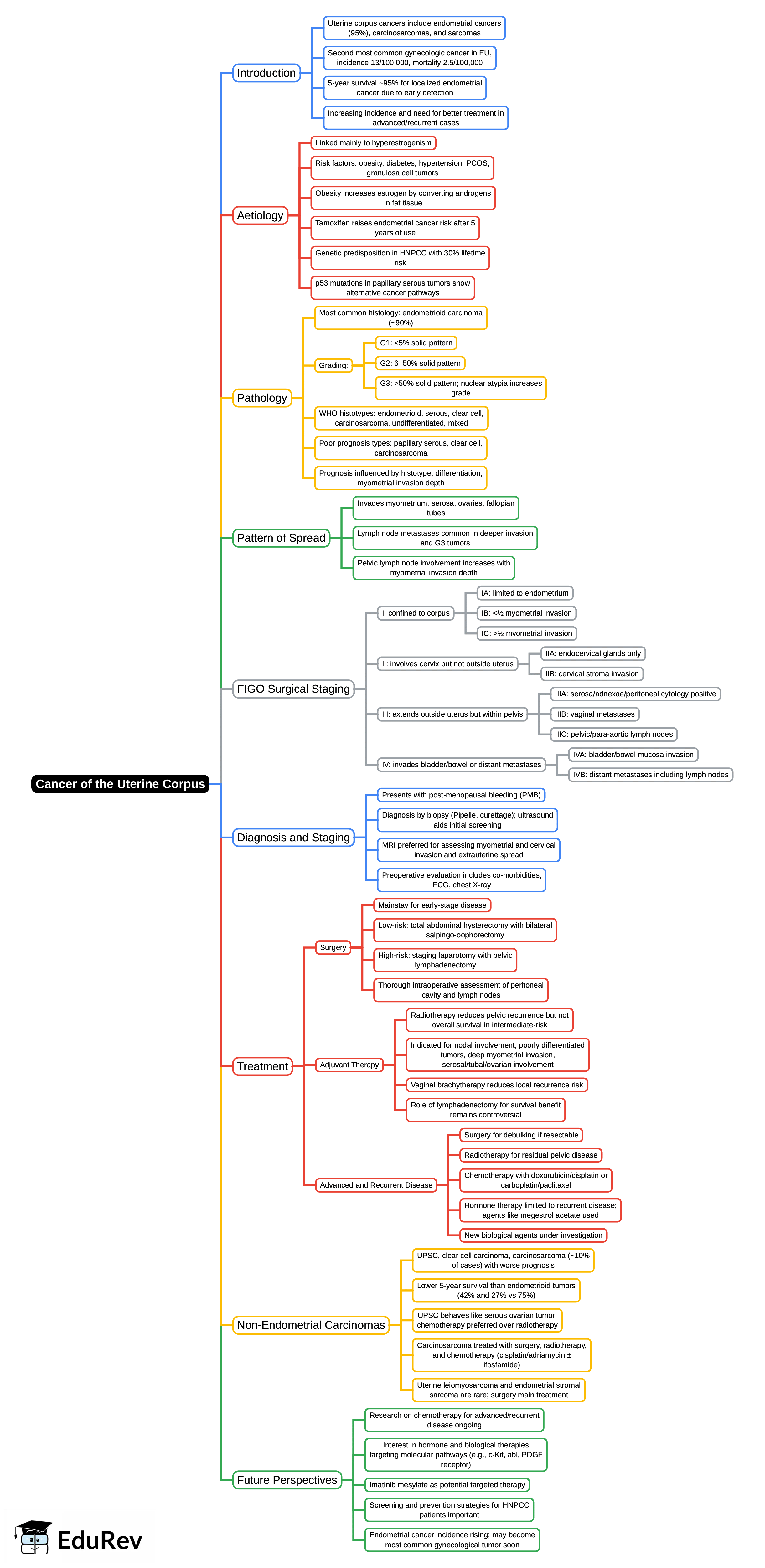 Mind Map: Cancer of the uterine corpus