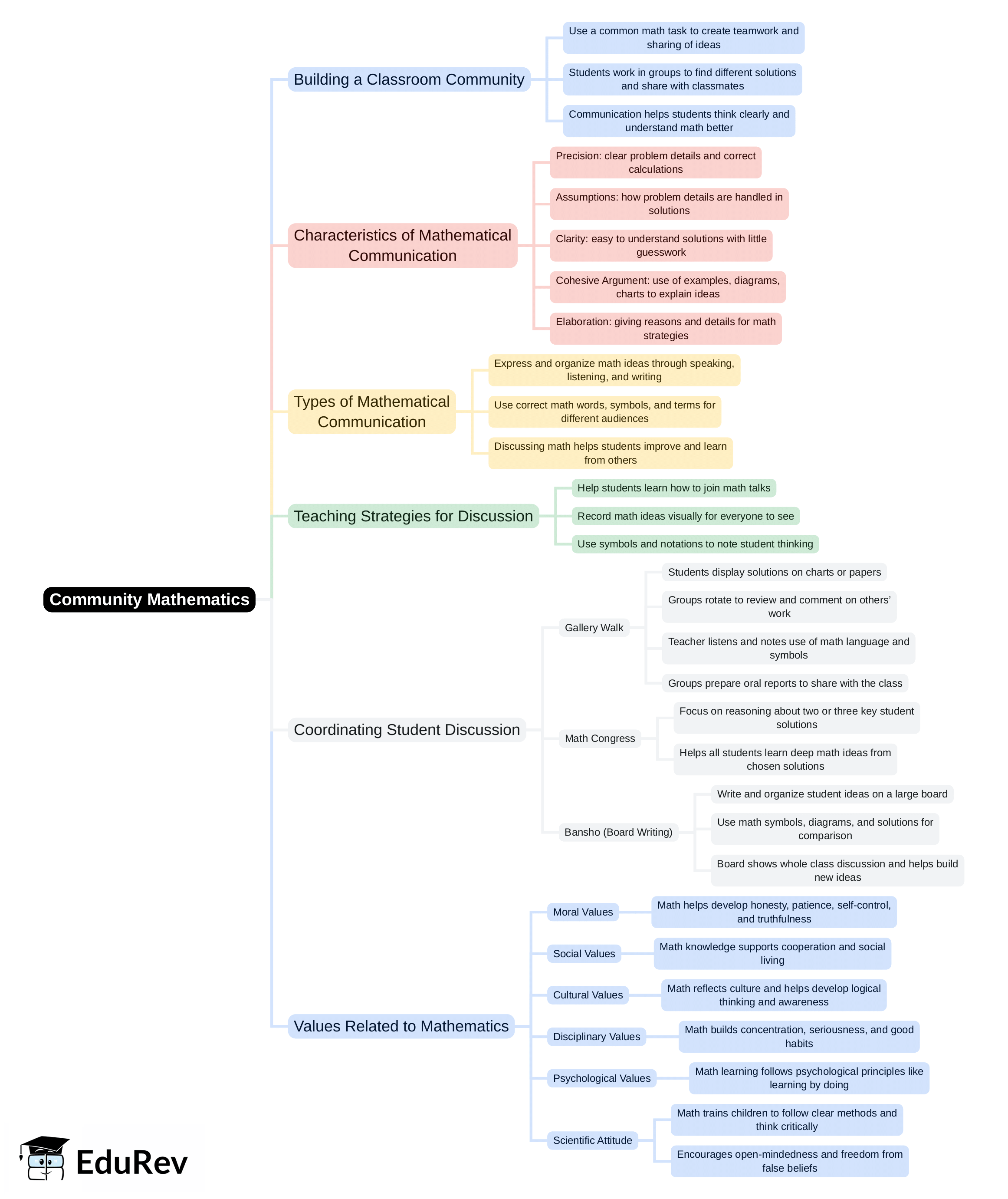 Mind Map: Community Mathematics | Mathematics & Pedagogy Paper 2 for CTET & TET Exams - CTET & State TET