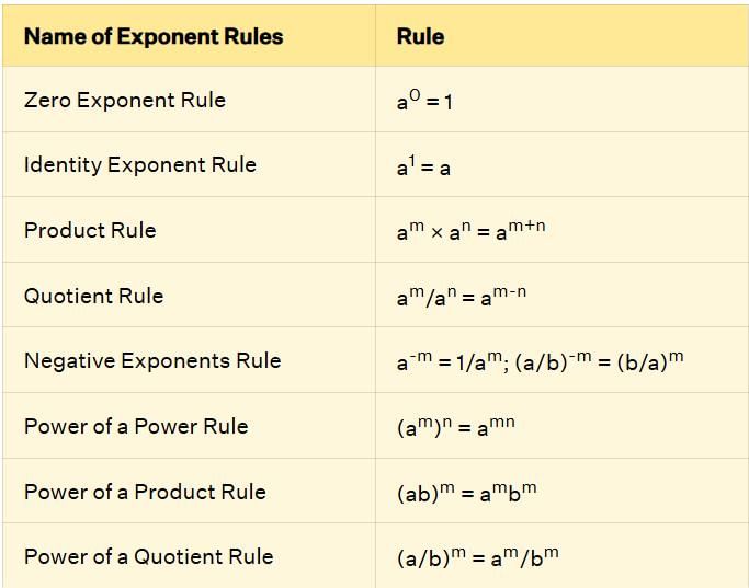 Chapter notes: Exponents (Powers) | Mathematics Class 8 ICSE
