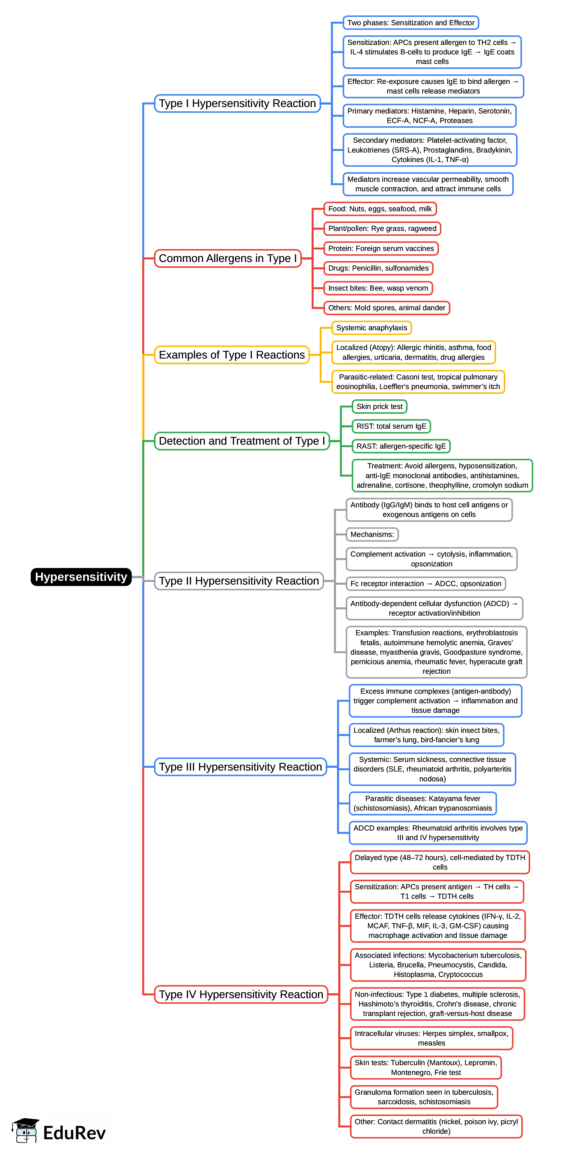 Mind Map: Hypersensitivity | Microbiology - NEET PG