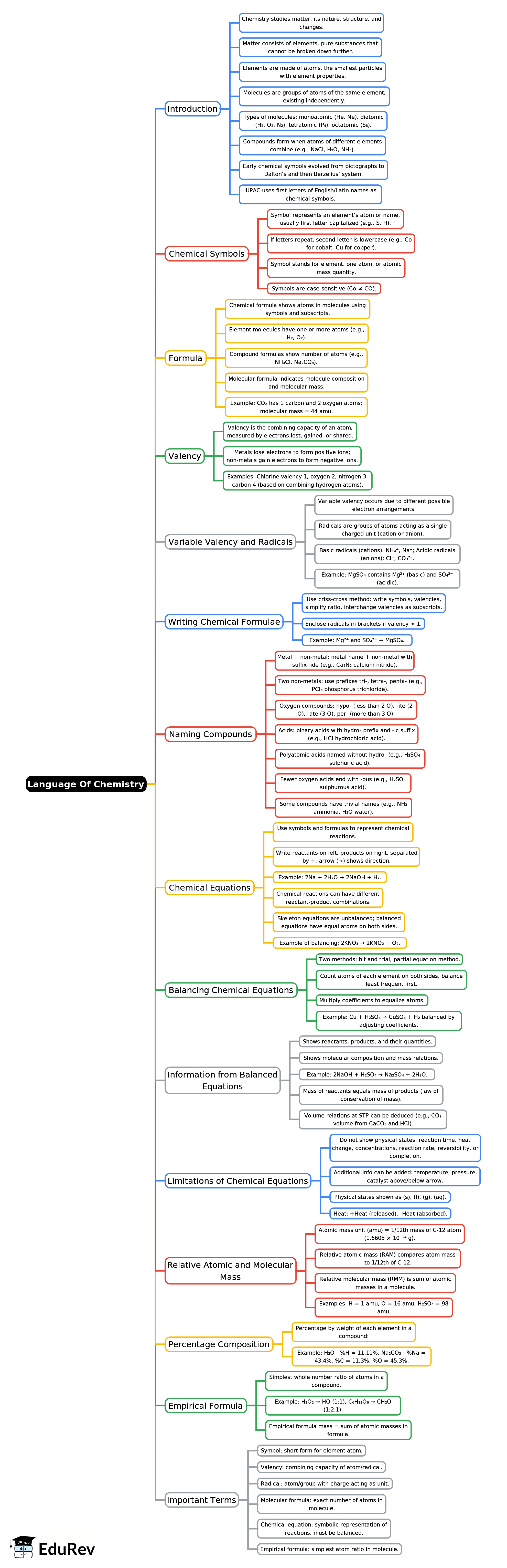 Mind Map: Language Of Chemistry | Chemistry Class 9 ICSE