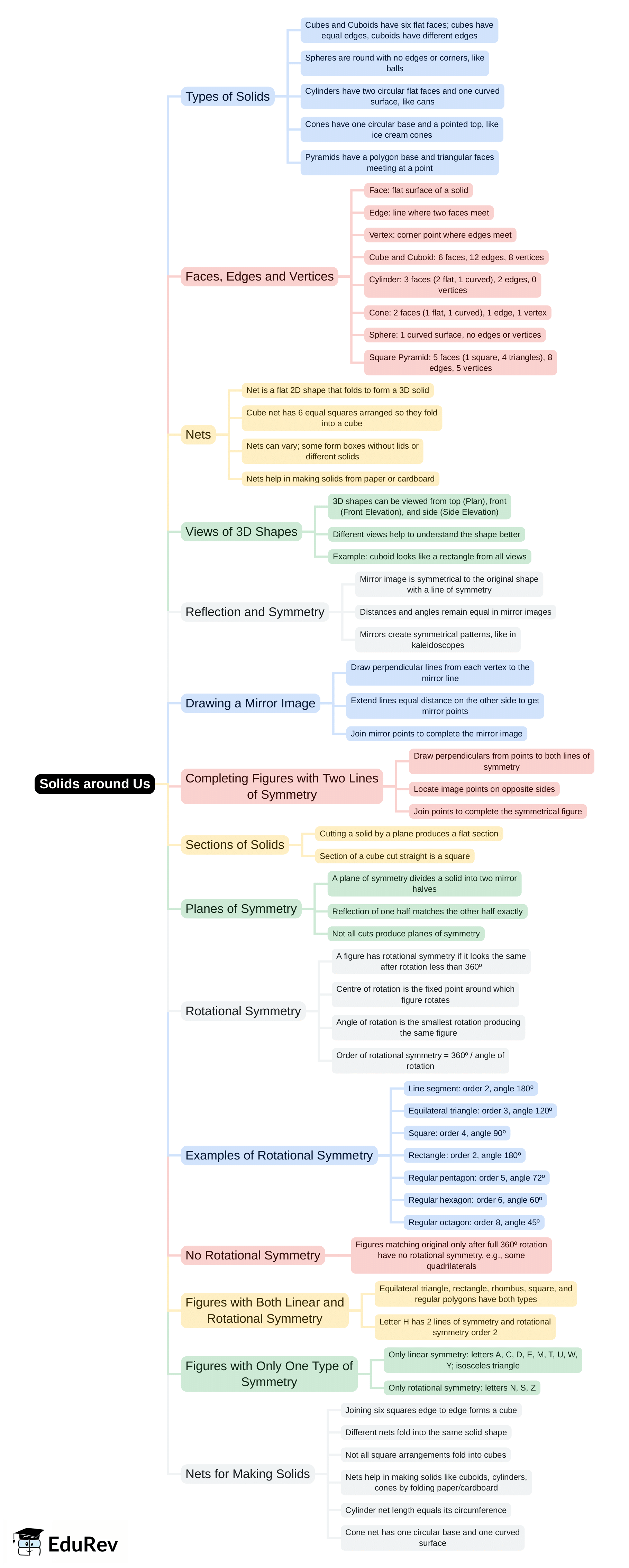 Mind Map: Solids around Us | Mathematics & Pedagogy Paper 1 for CTET & TET Exams - CTET & State TET