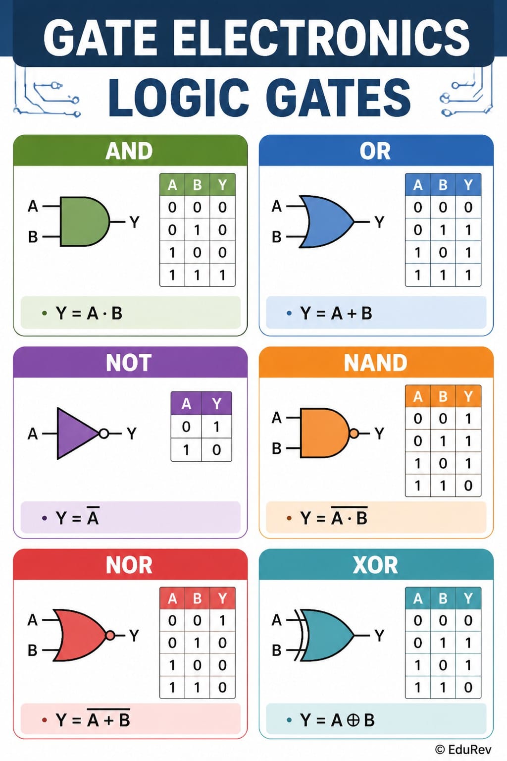 Infographics Logic Gates - Digital Circuits - Electronics and Communication