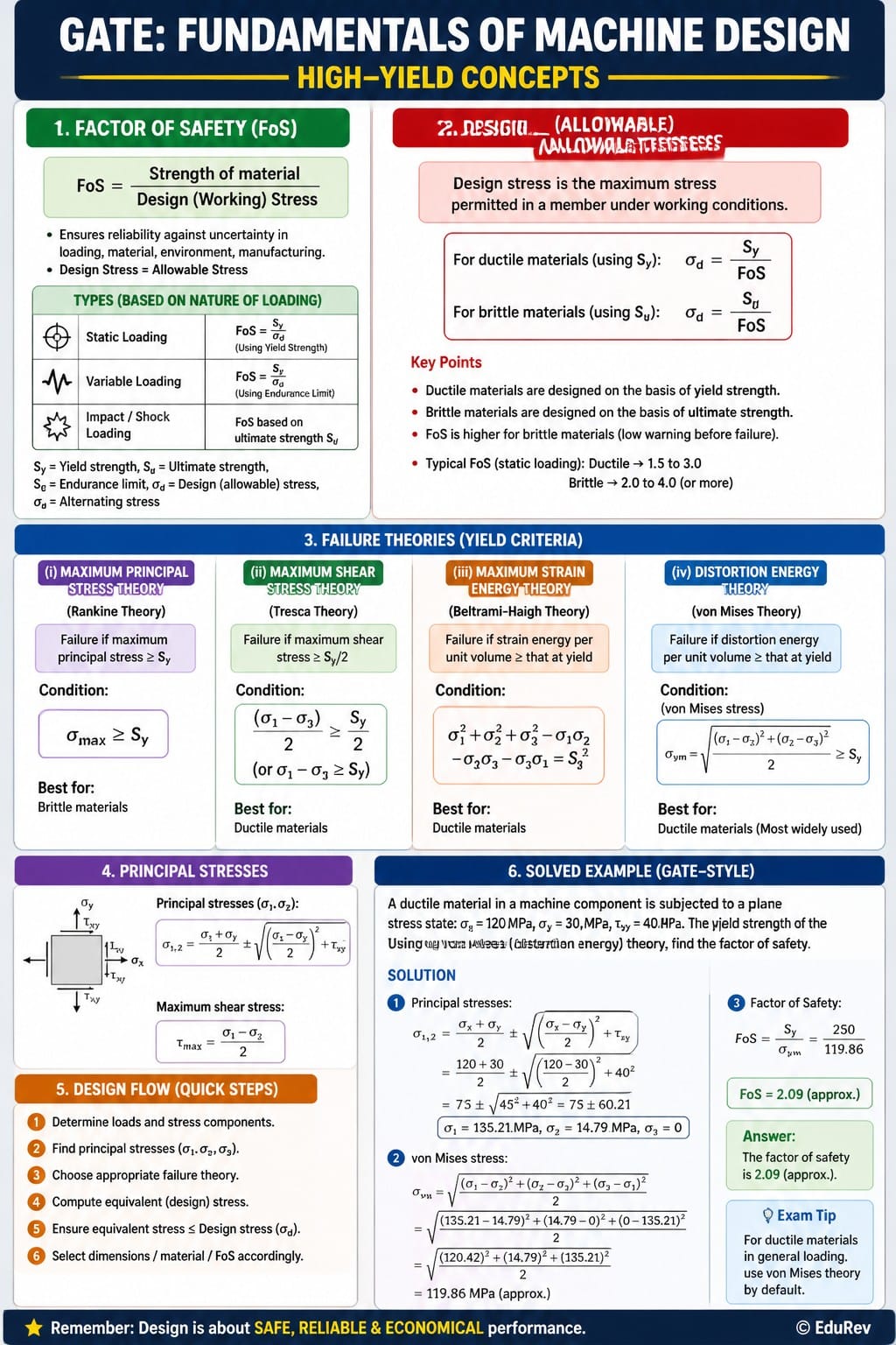 Infographics Fundamentals of Machine Design - Design of Machine Elements