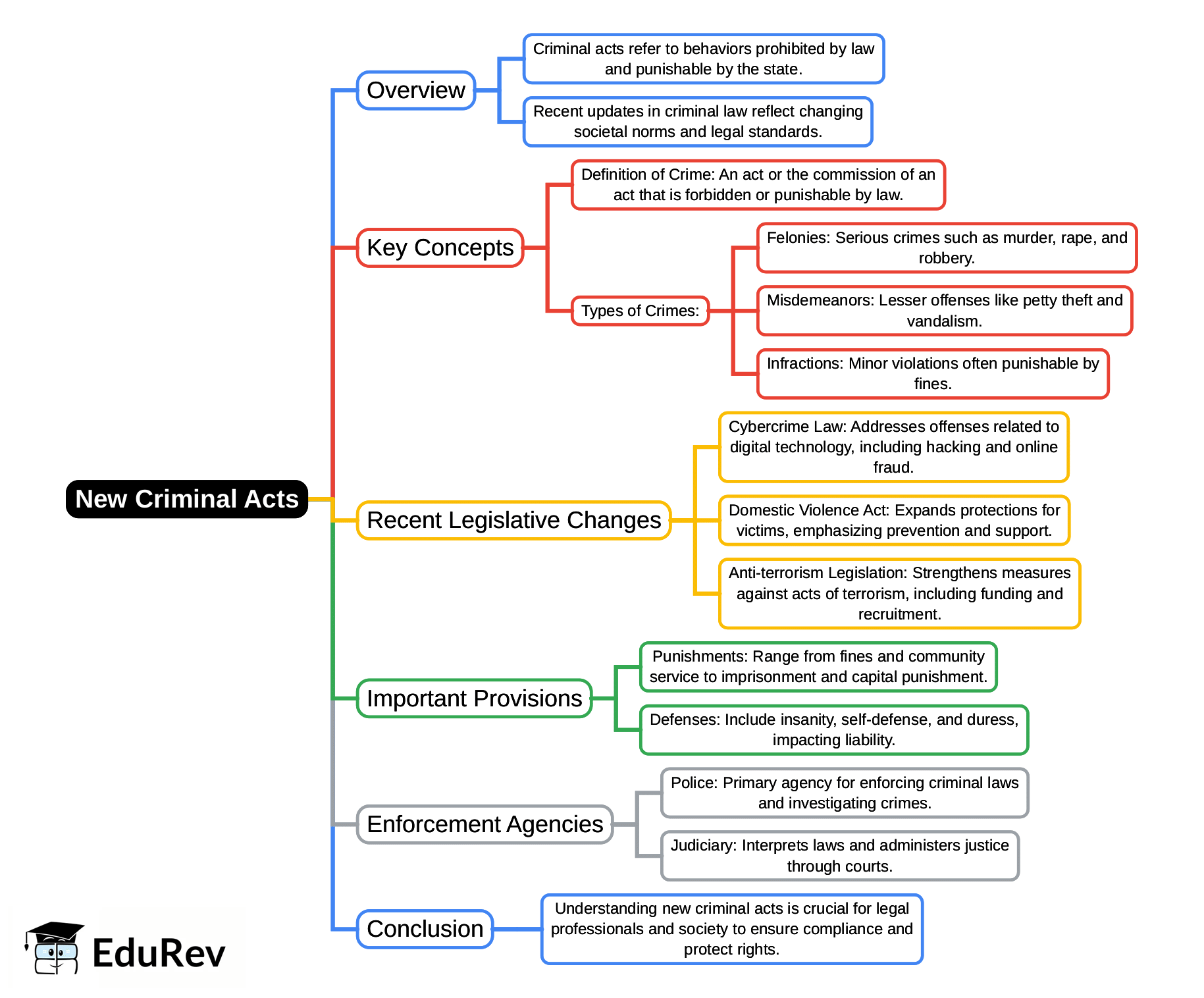 Mind Map: New Criminal Acts