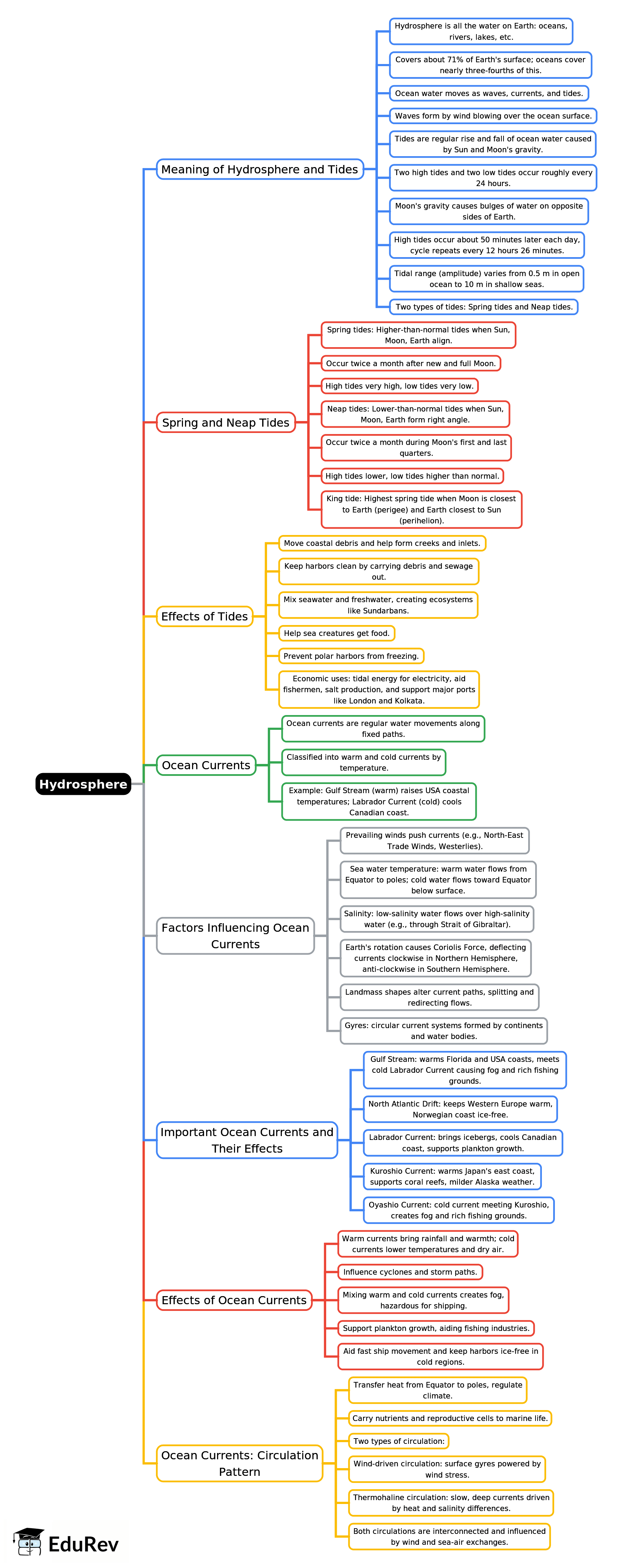 Mind Map: Hydrosphere | Science for Grade 5