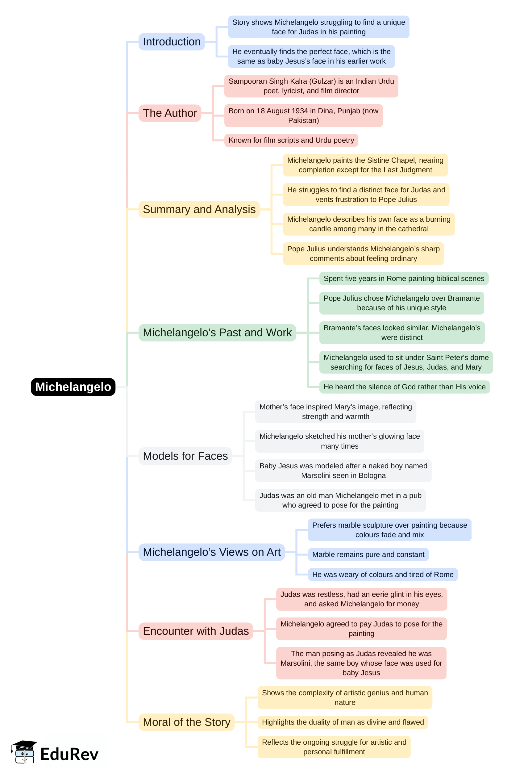 Mind Map: Michelangelo | English Class 8 ICSE
